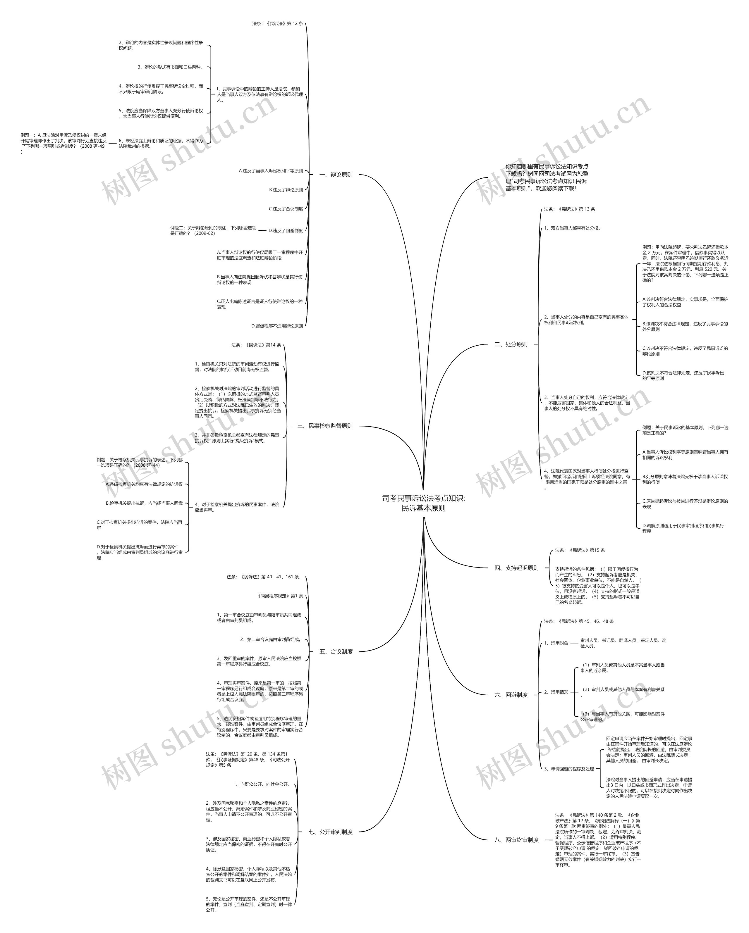 司考民事诉讼法考点知识:民诉基本原则思维导图