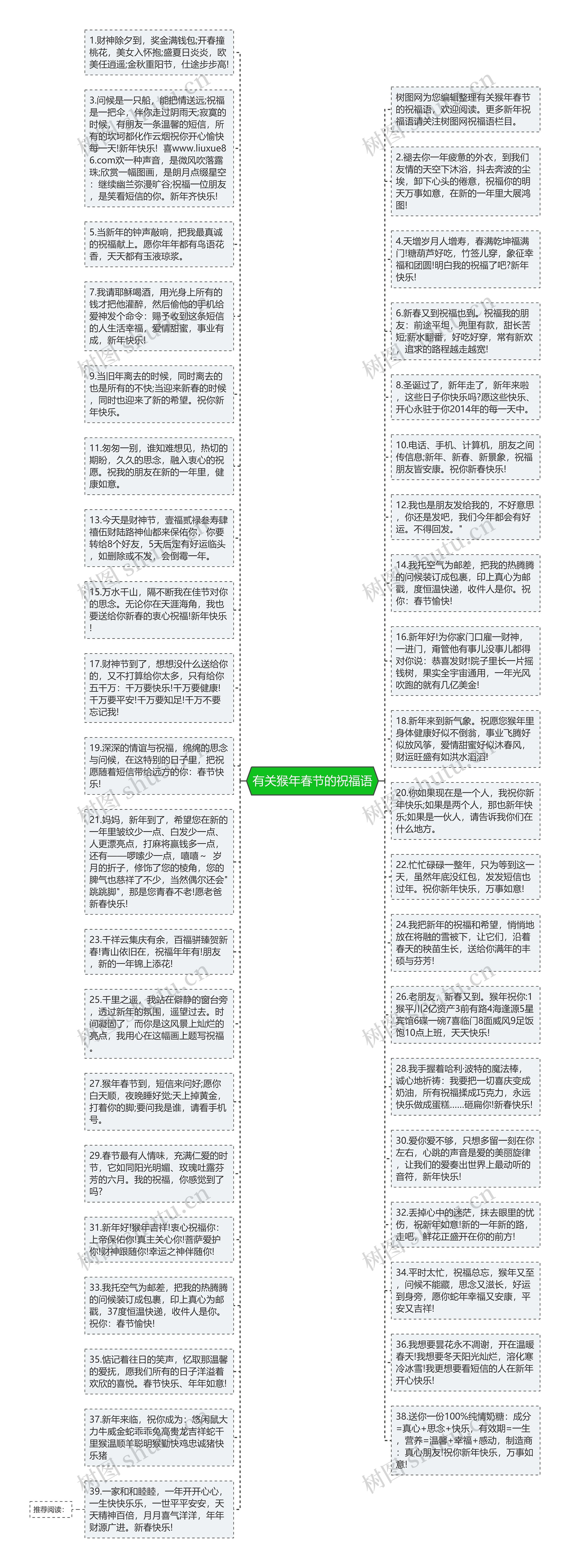 有关猴年春节的祝福语思维导图