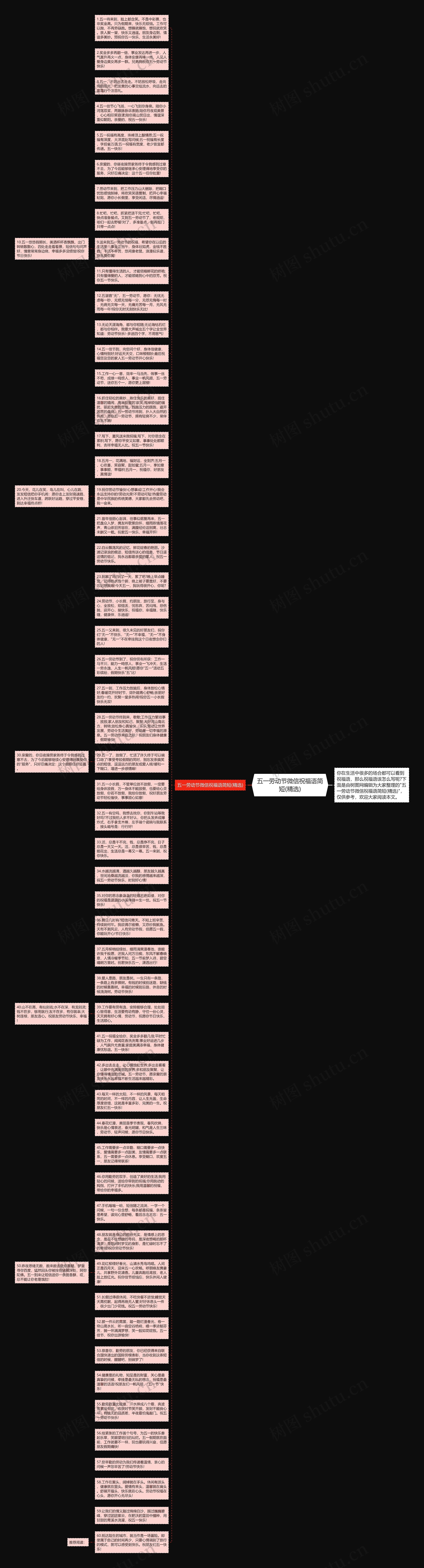五一劳动节微信祝福语简短(精选)思维导图