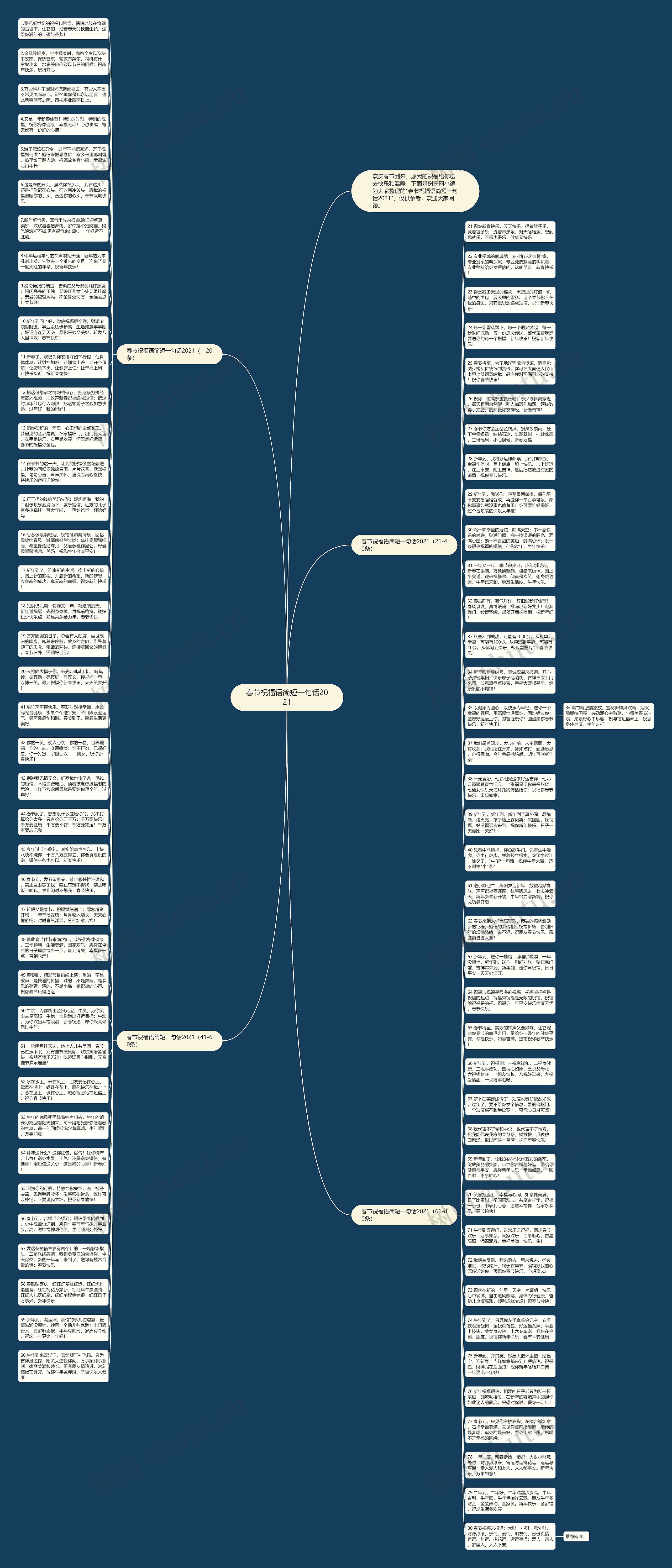 春节祝福语简短一句话2021思维导图
