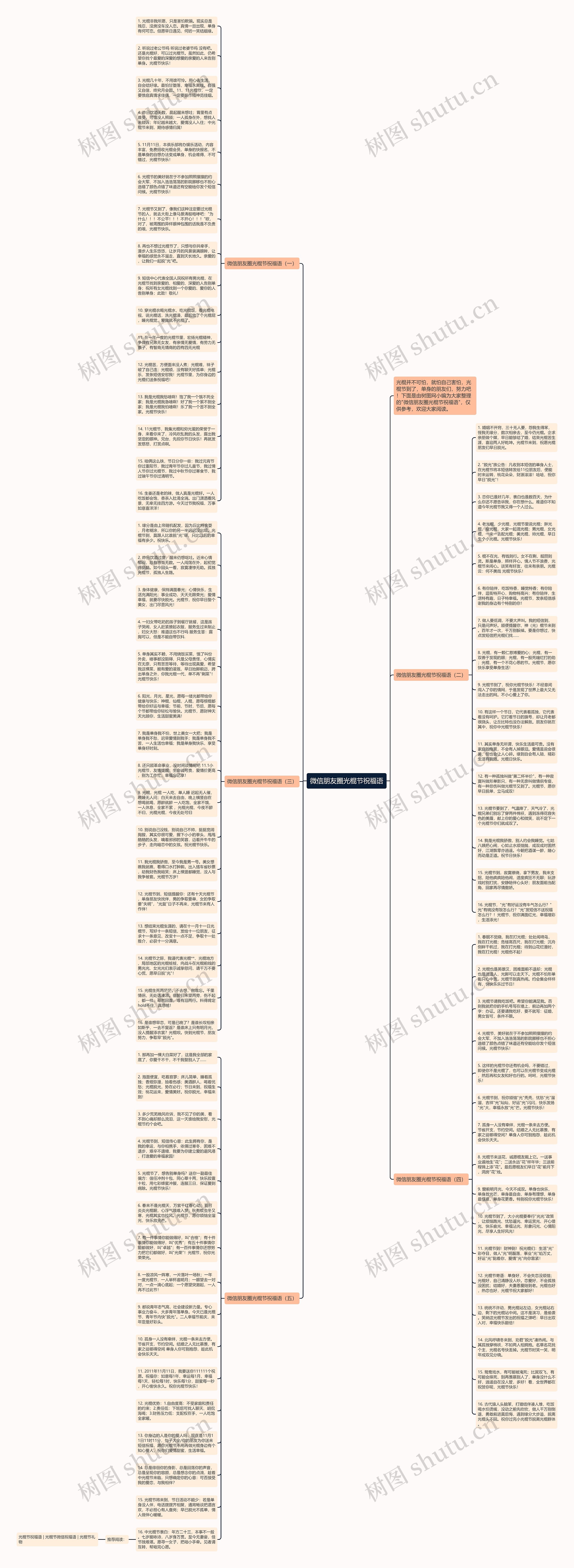 微信朋友圈光棍节祝福语思维导图