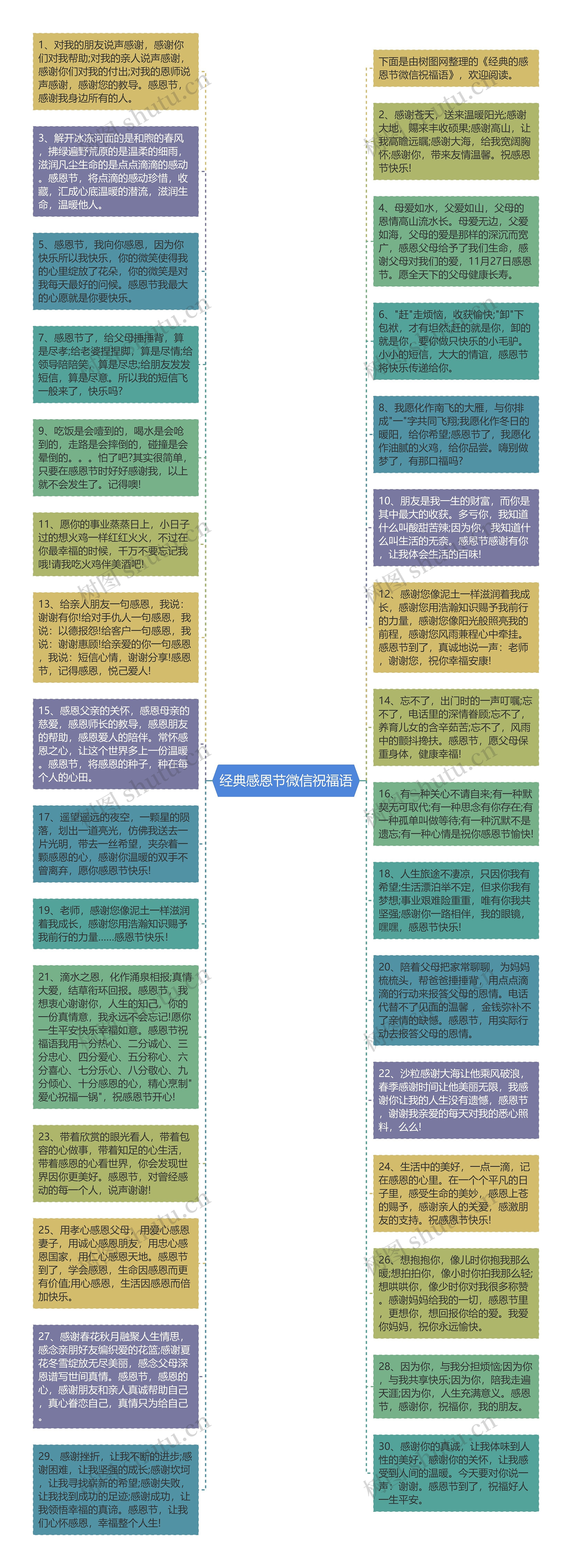 经典感恩节微信祝福语思维导图