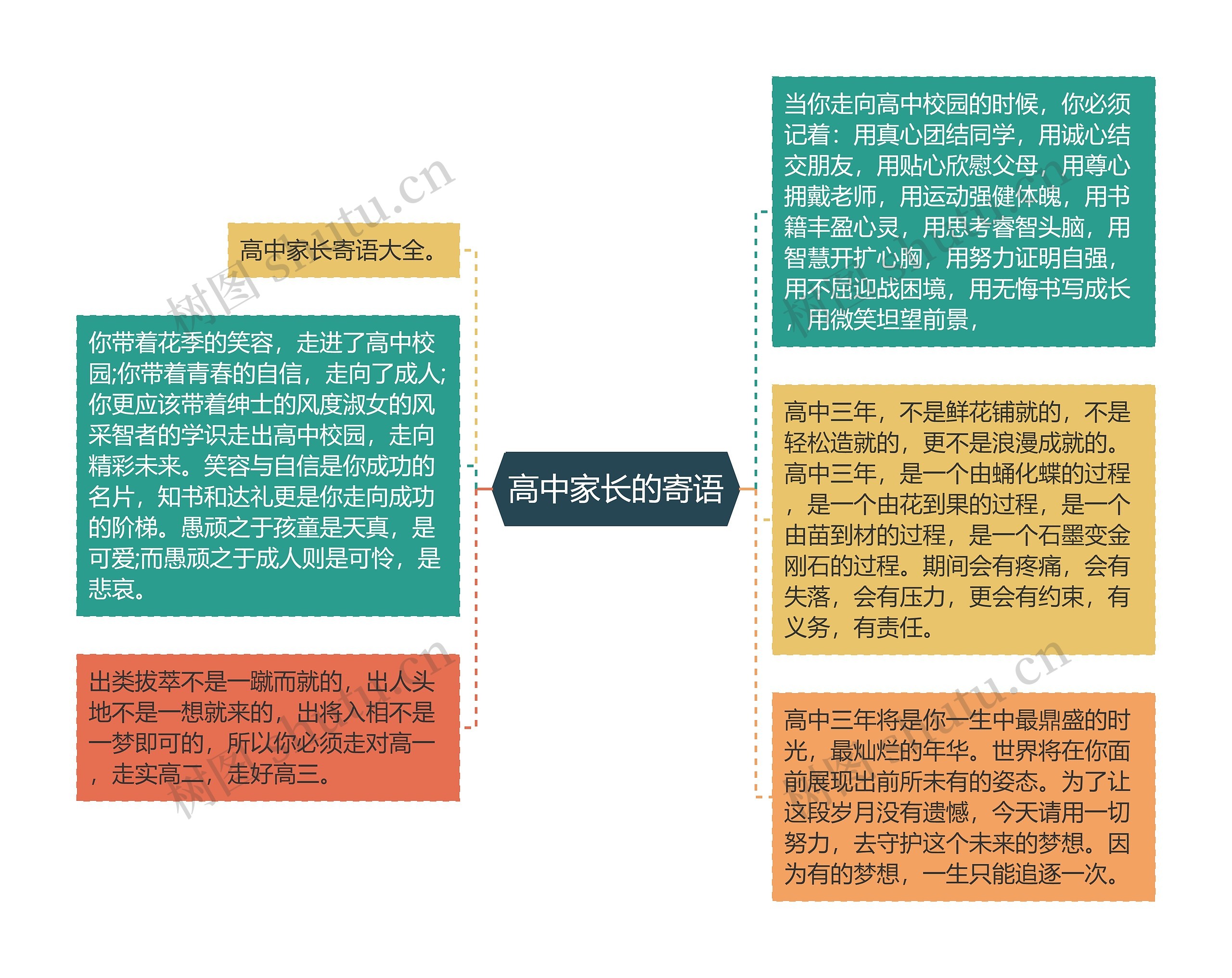 高中家长的寄语思维导图