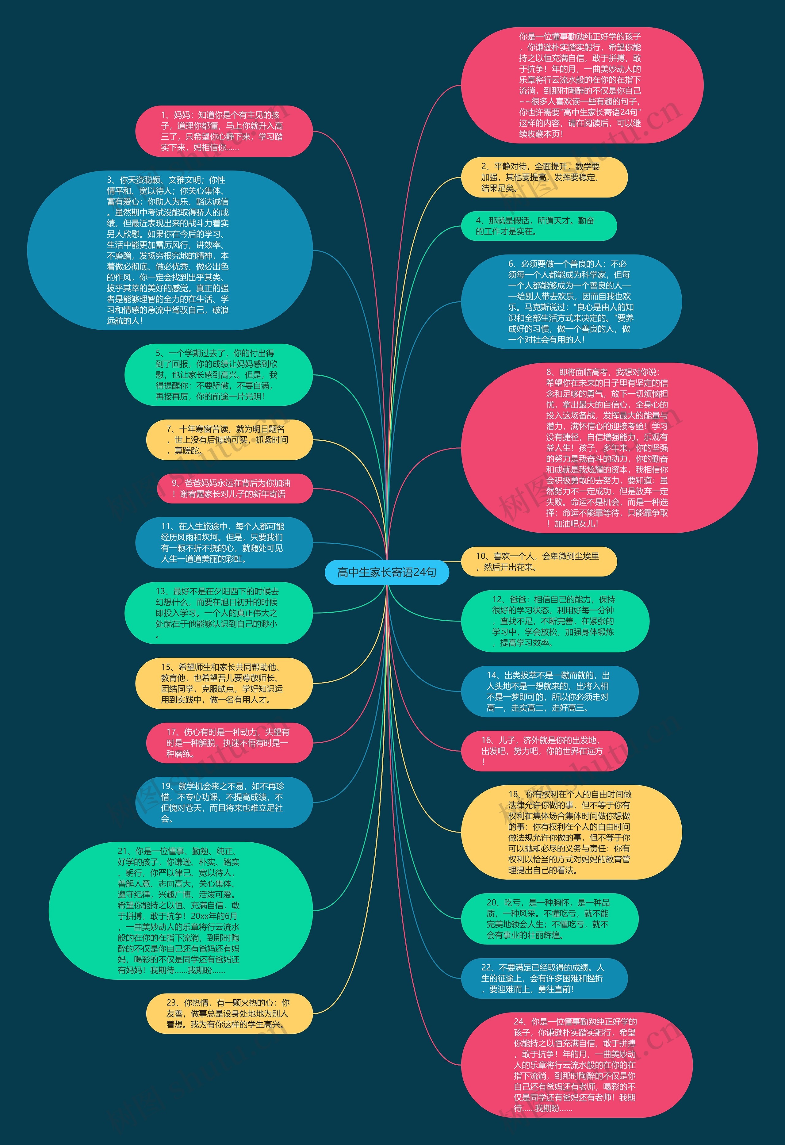 高中生家长寄语24句思维导图