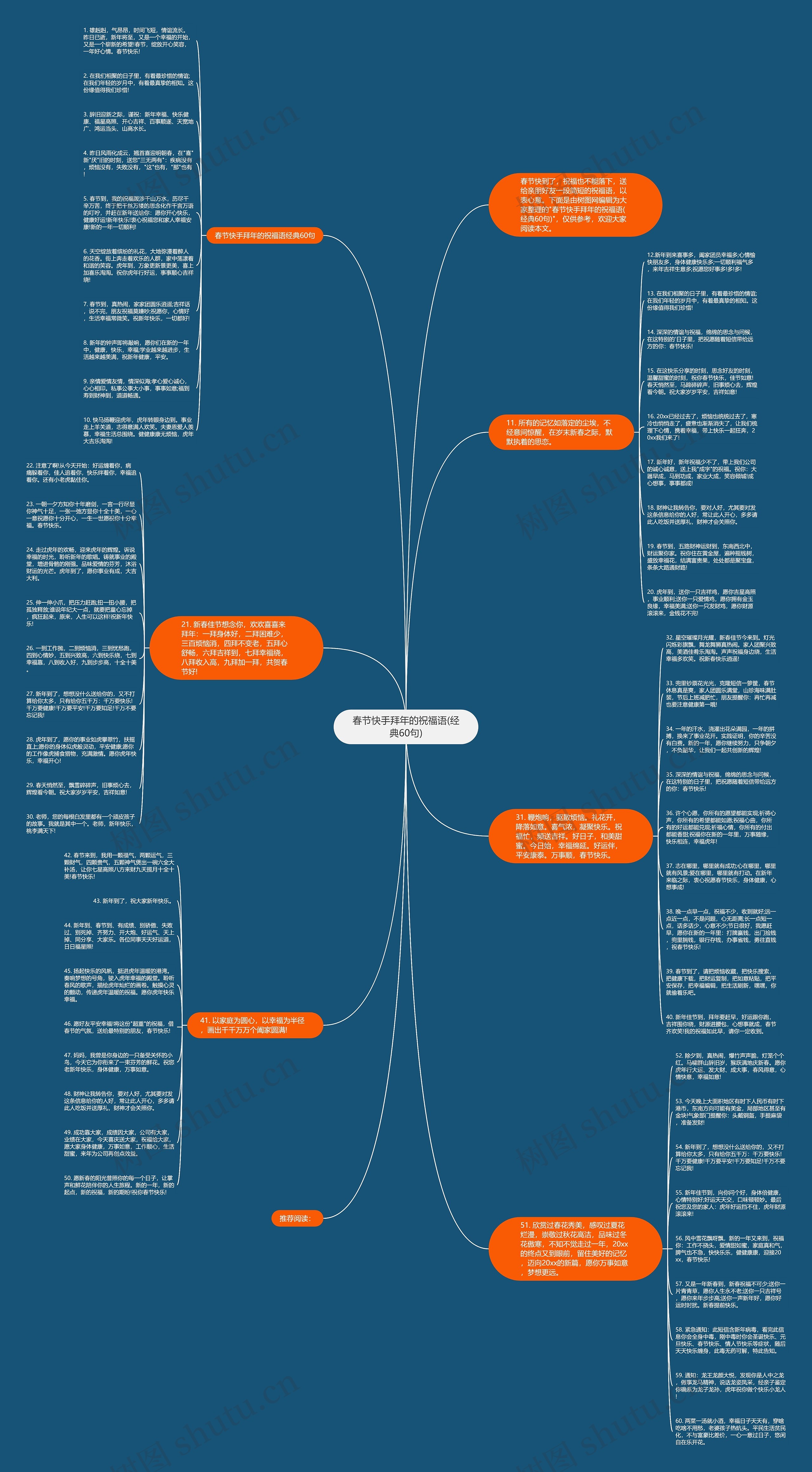 春节快手拜年的祝福语(经典60句)思维导图