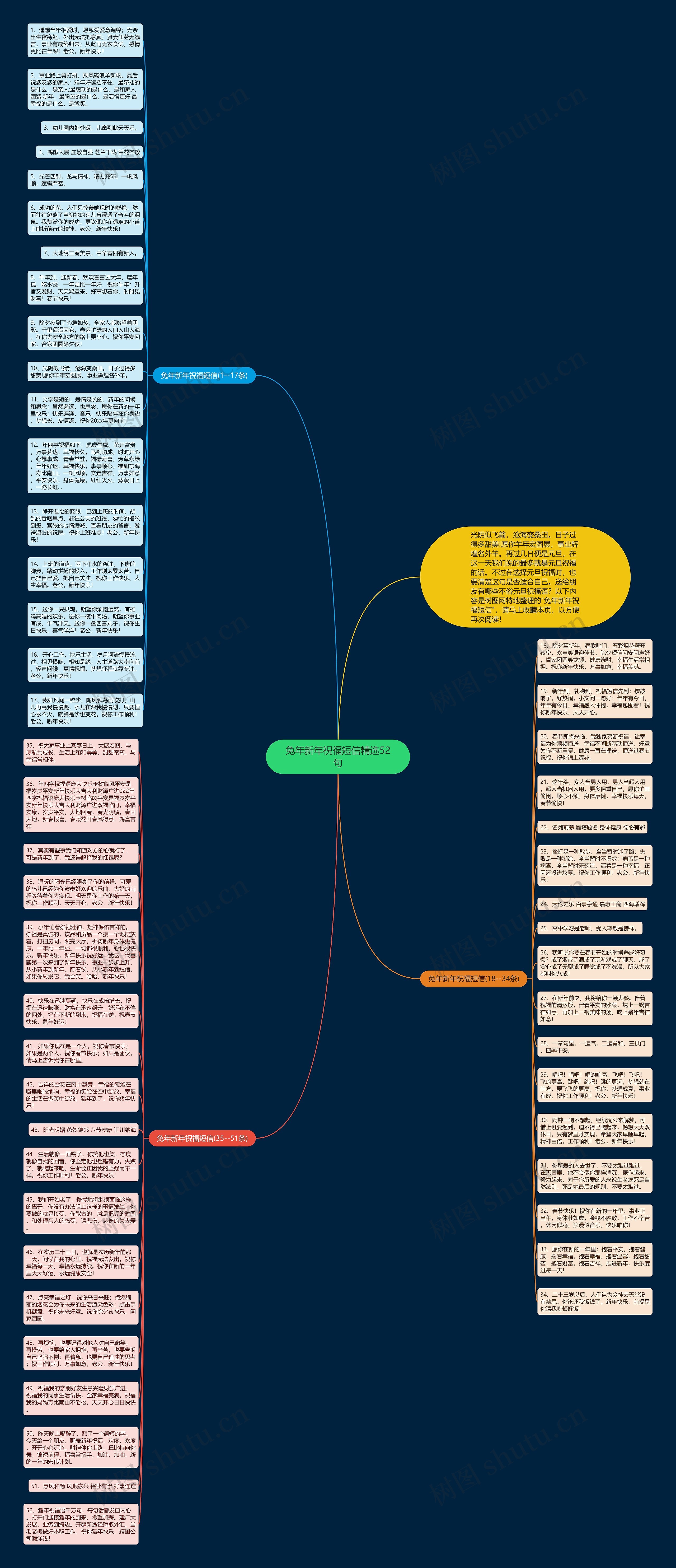 兔年新年祝福短信精选52句思维导图