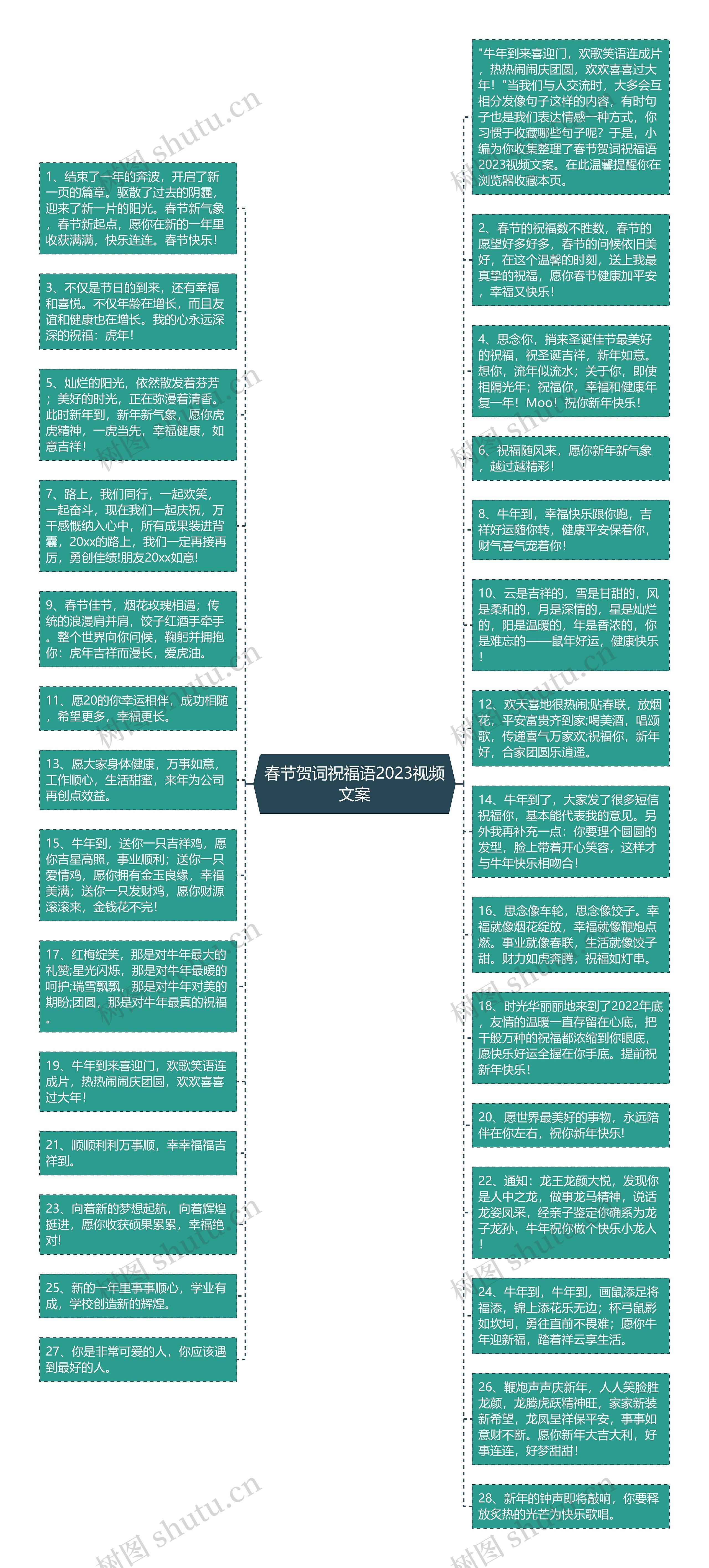 春节贺词祝福语2023视频文案思维导图