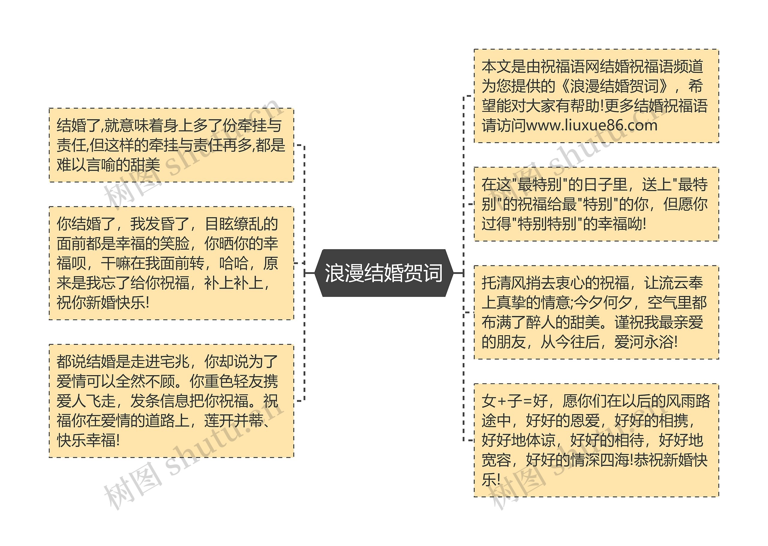 浪漫结婚贺词思维导图