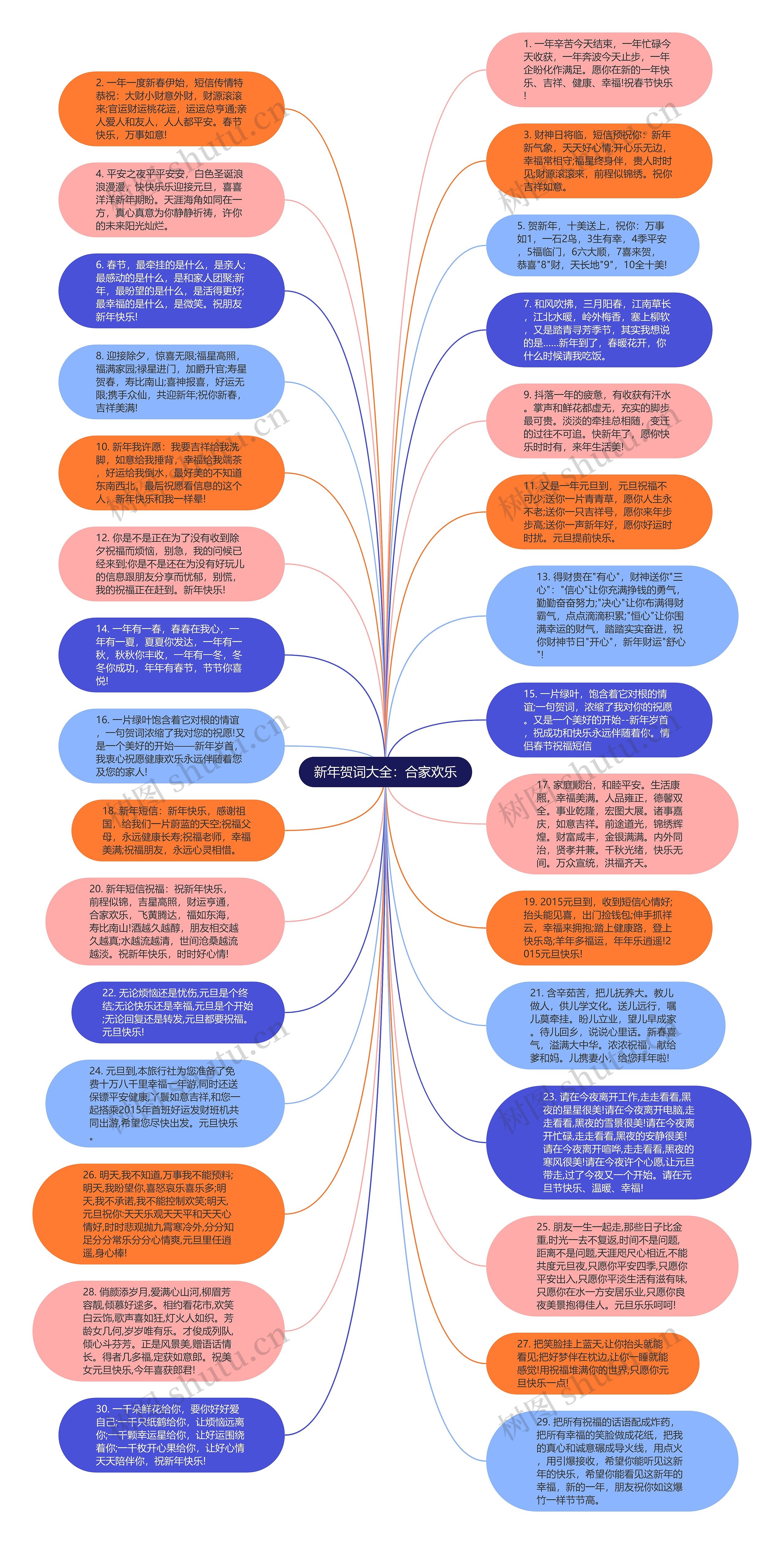 新年贺词大全：合家欢乐思维导图