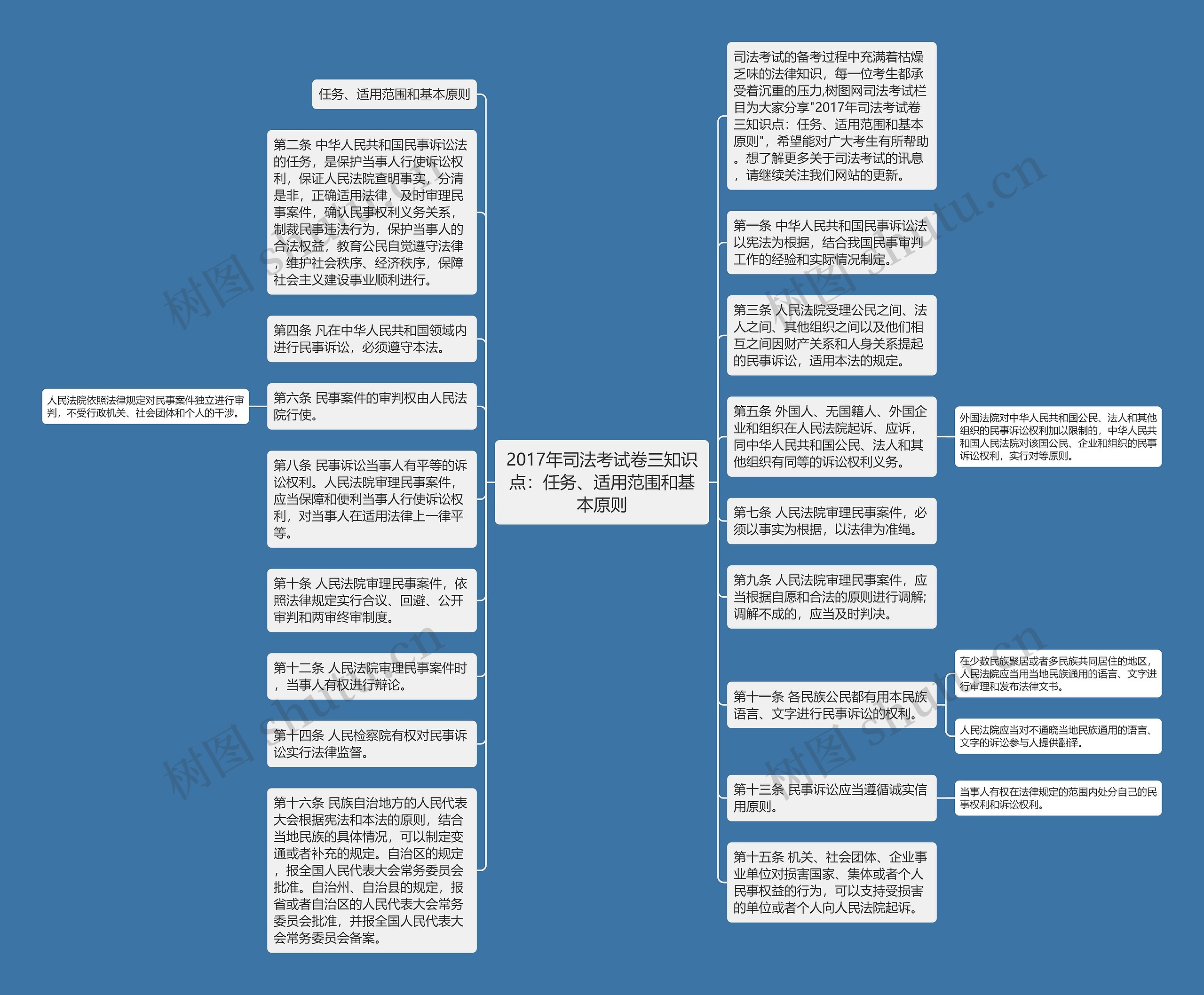 2017年司法考试卷三知识点：任务、适用范围和基本原则思维导图