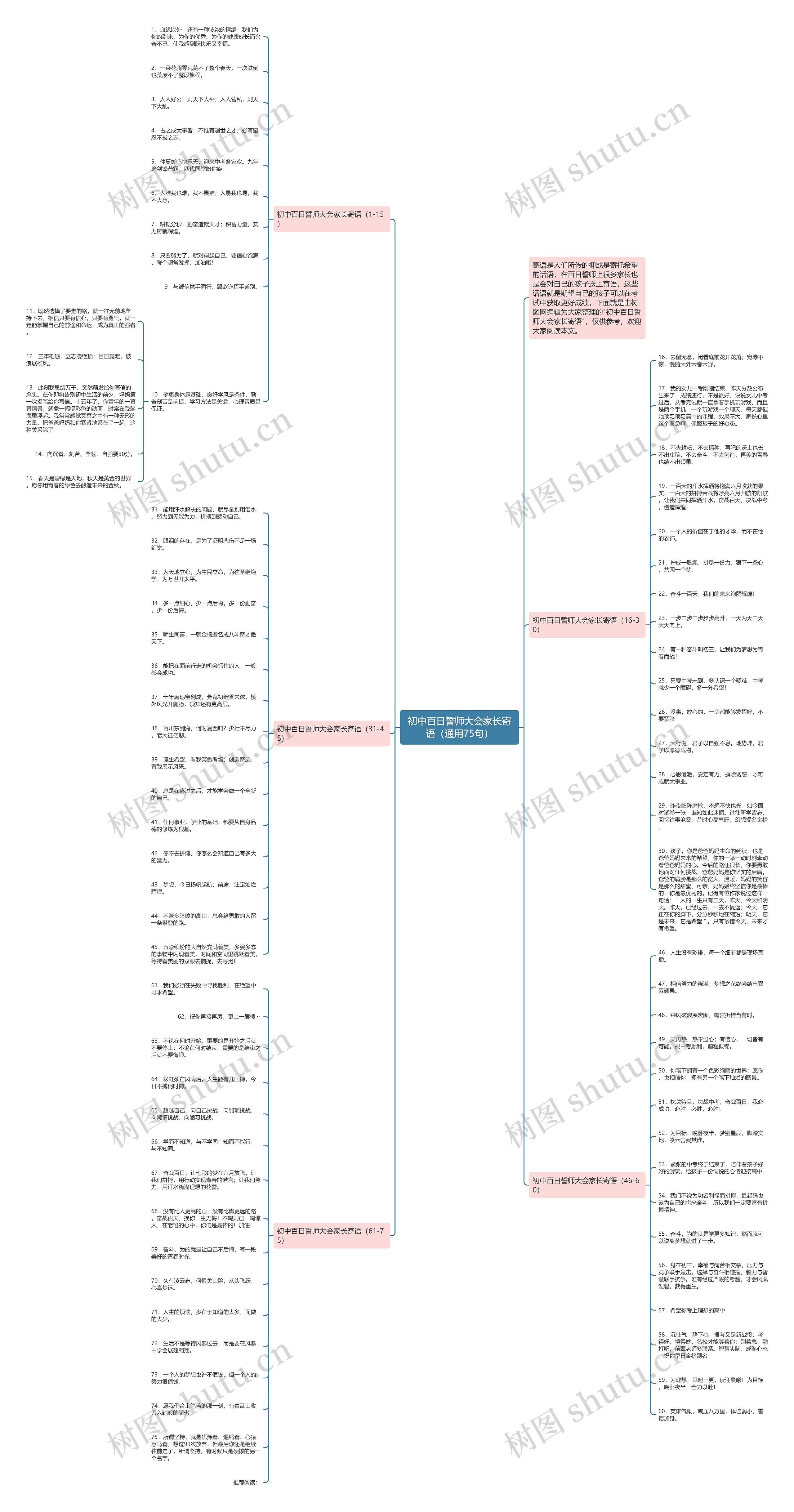初中百日誓师大会家长寄语（通用75句）思维导图