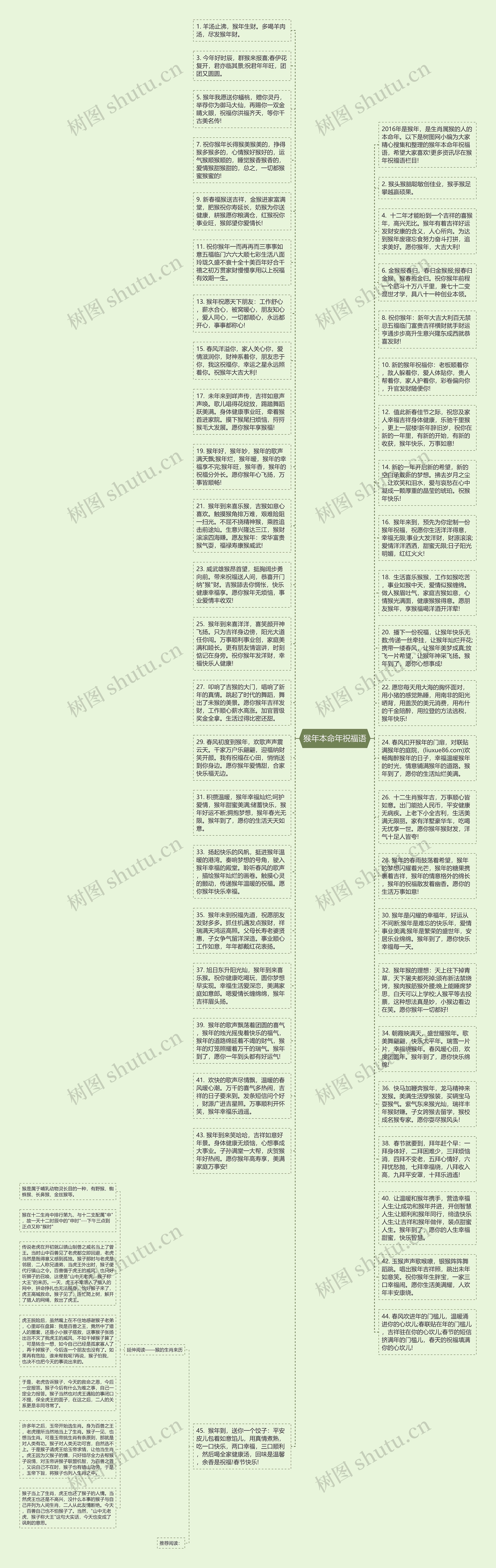 猴年本命年祝福语思维导图