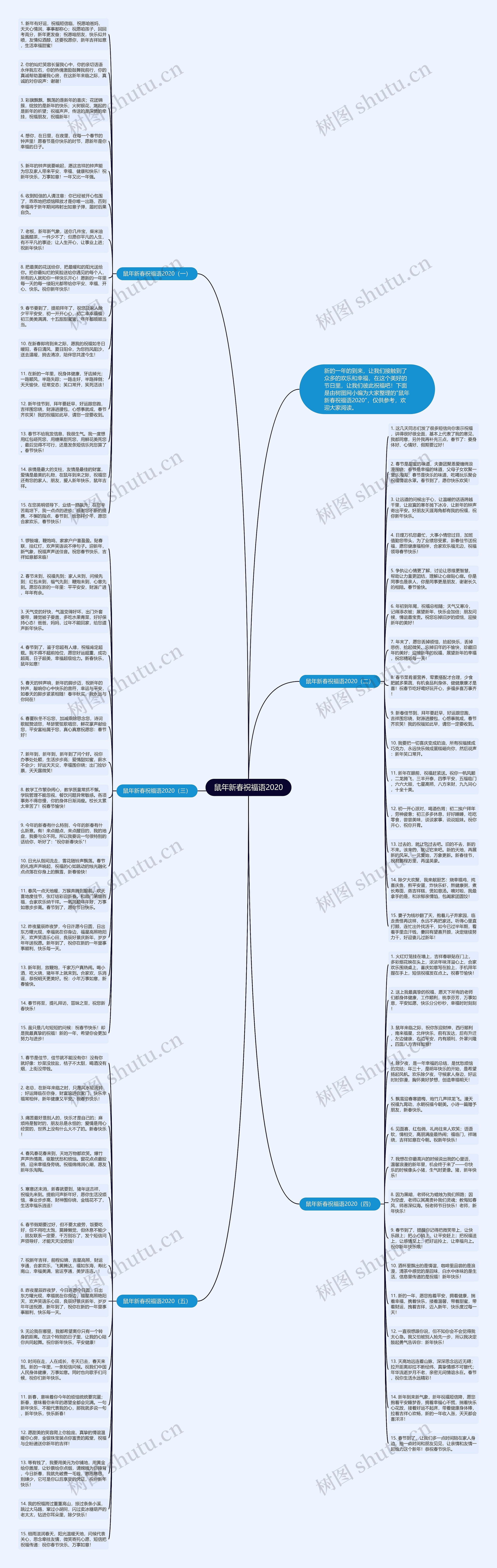 鼠年新春祝福语2020思维导图