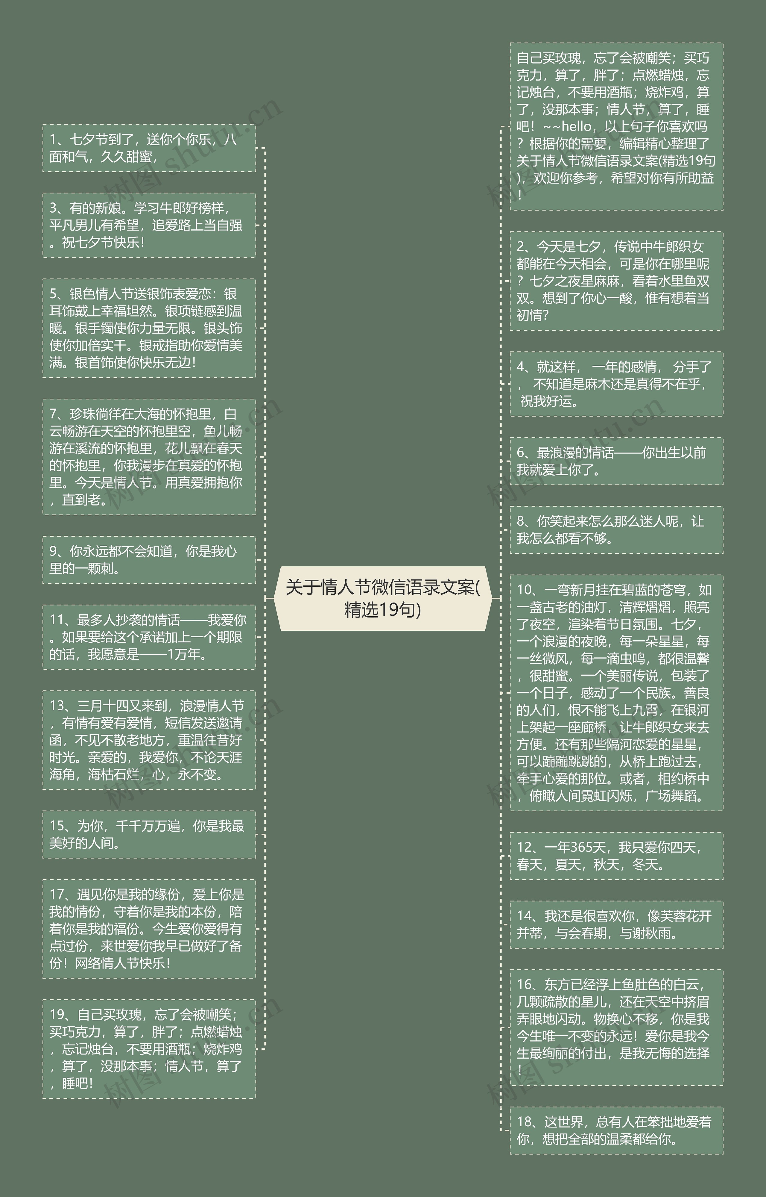 关于情人节微信语录文案(精选19句)思维导图