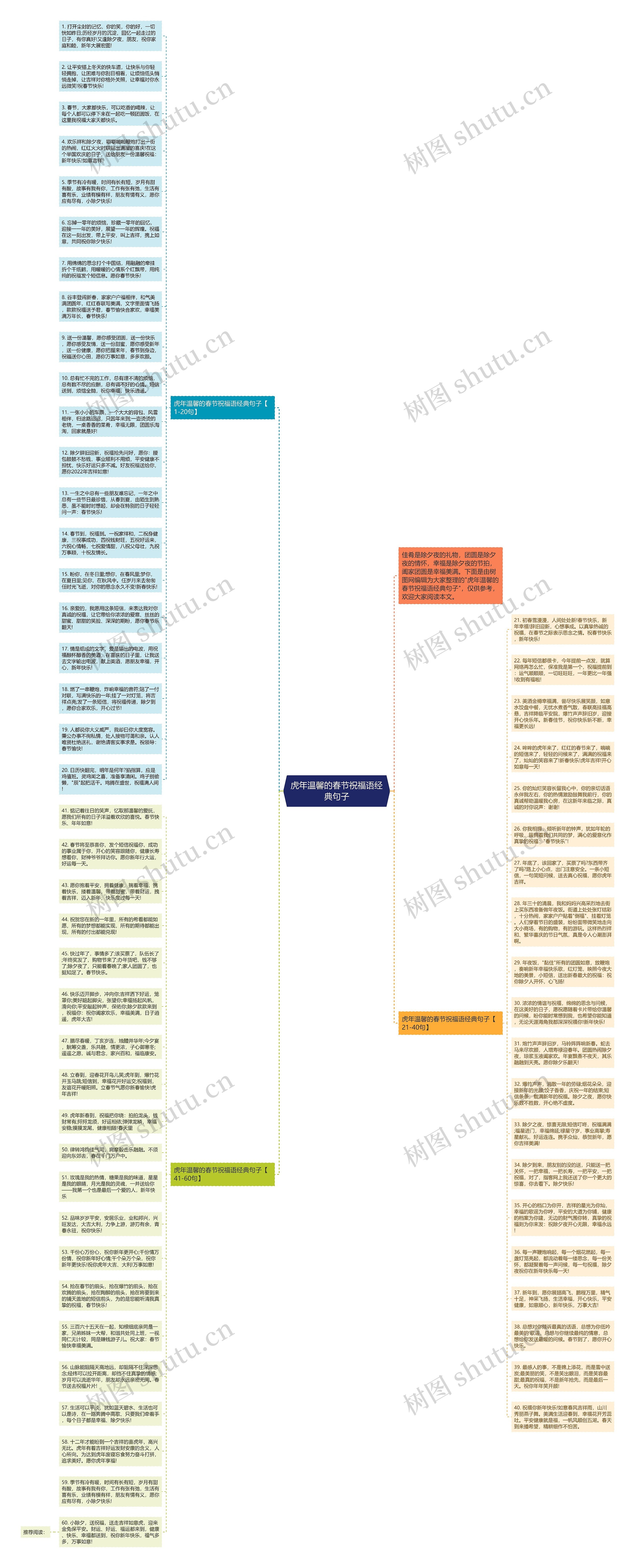 虎年温馨的春节祝福语经典句子思维导图