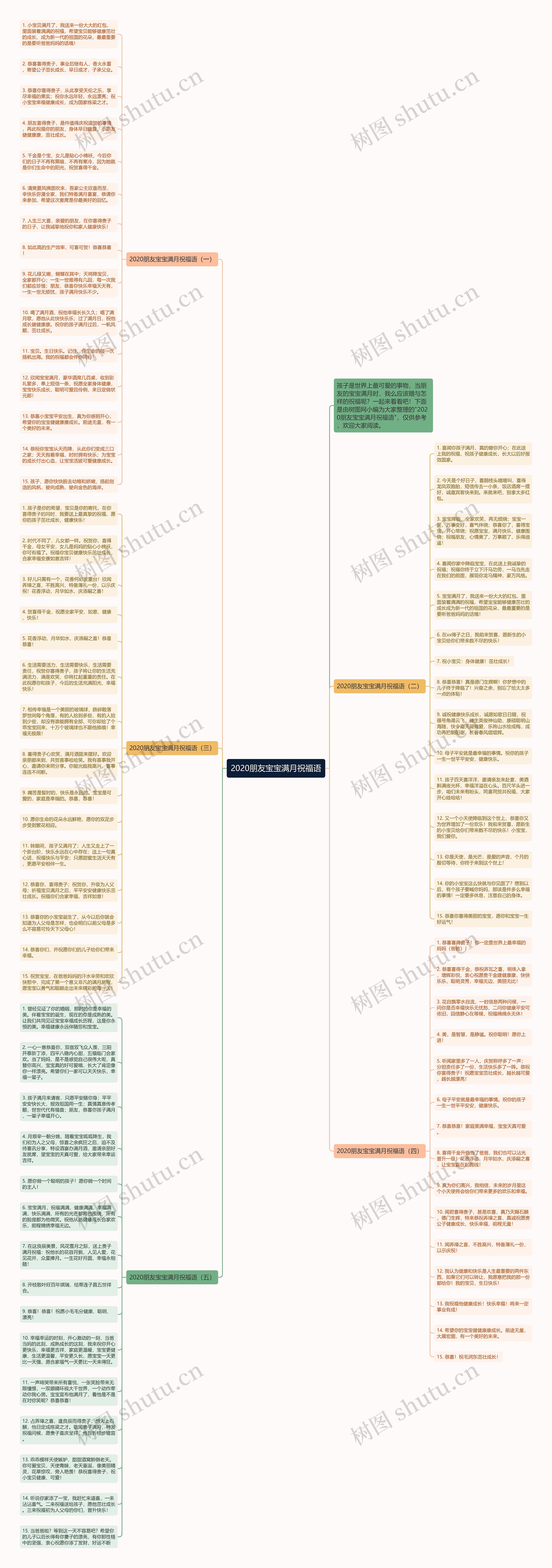 2020朋友宝宝满月祝福语思维导图