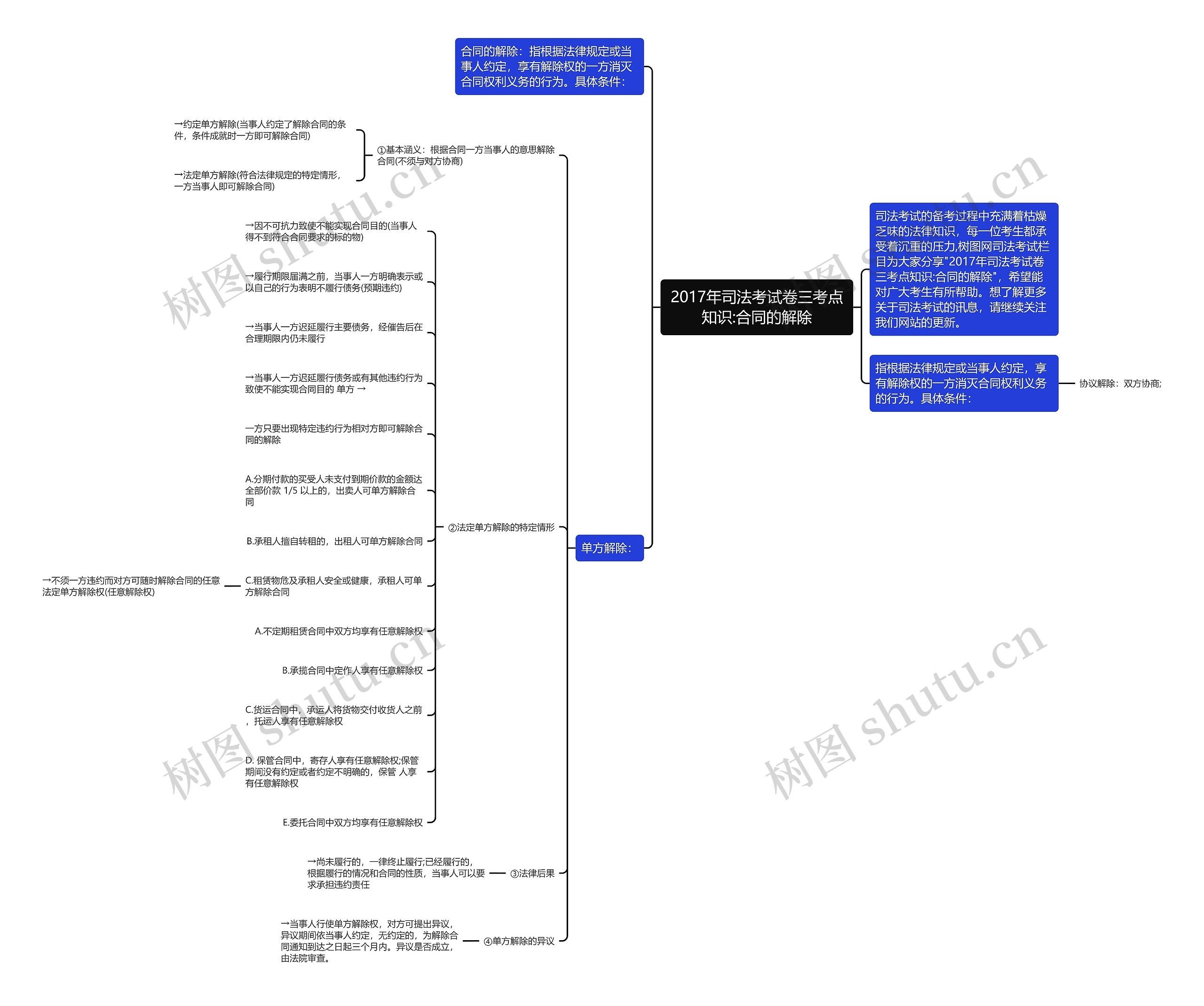 2017年司法考试卷三考点知识:合同的解除思维导图