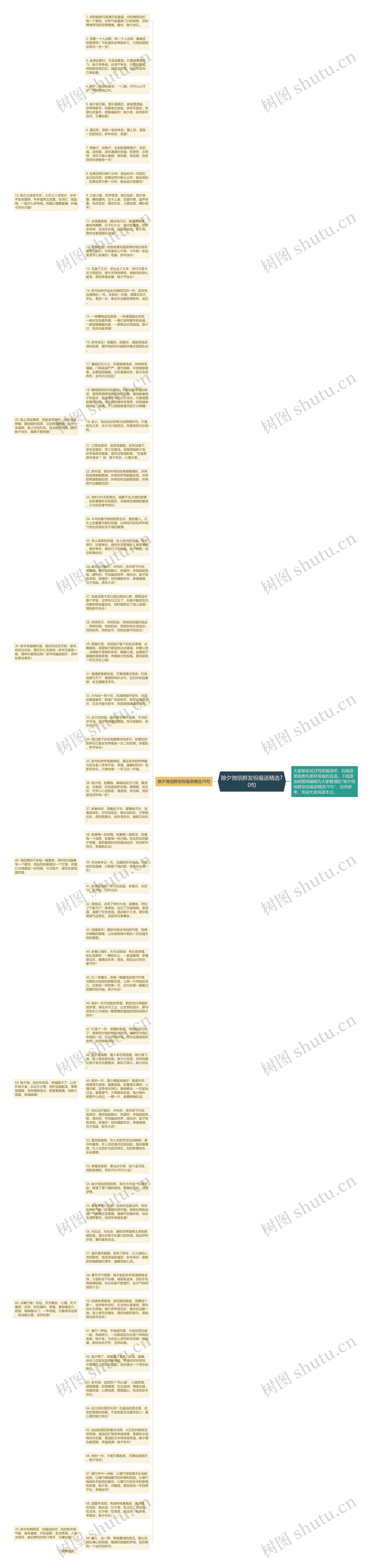 除夕微信群发祝福语精选70句思维导图