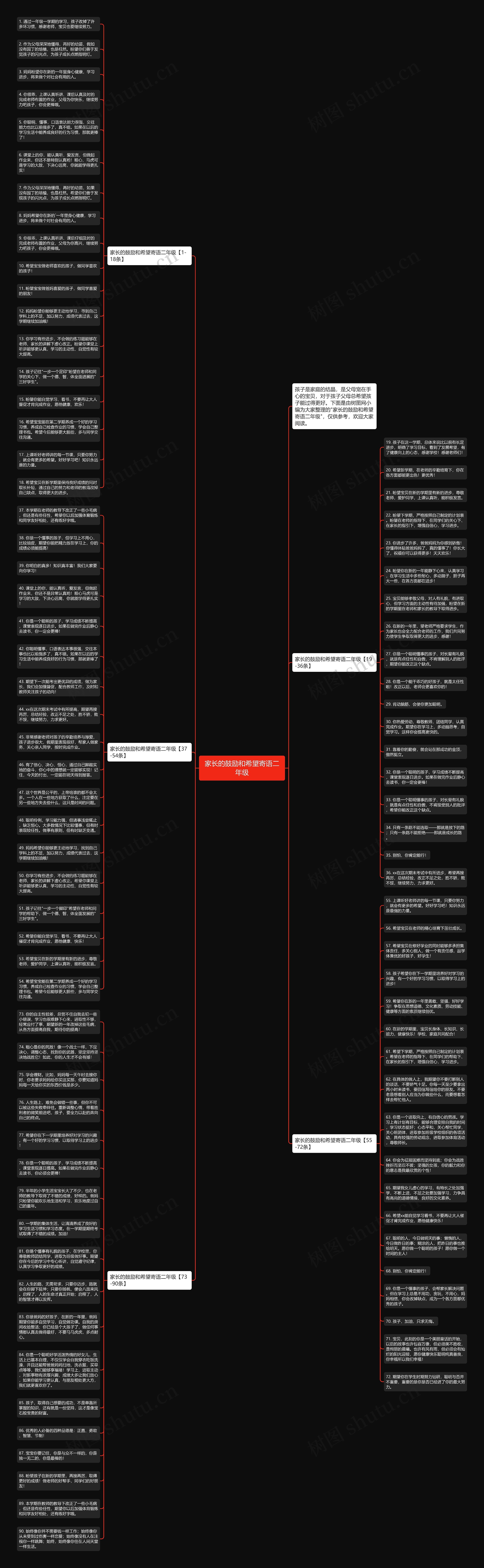 家长的鼓励和希望寄语二年级思维导图