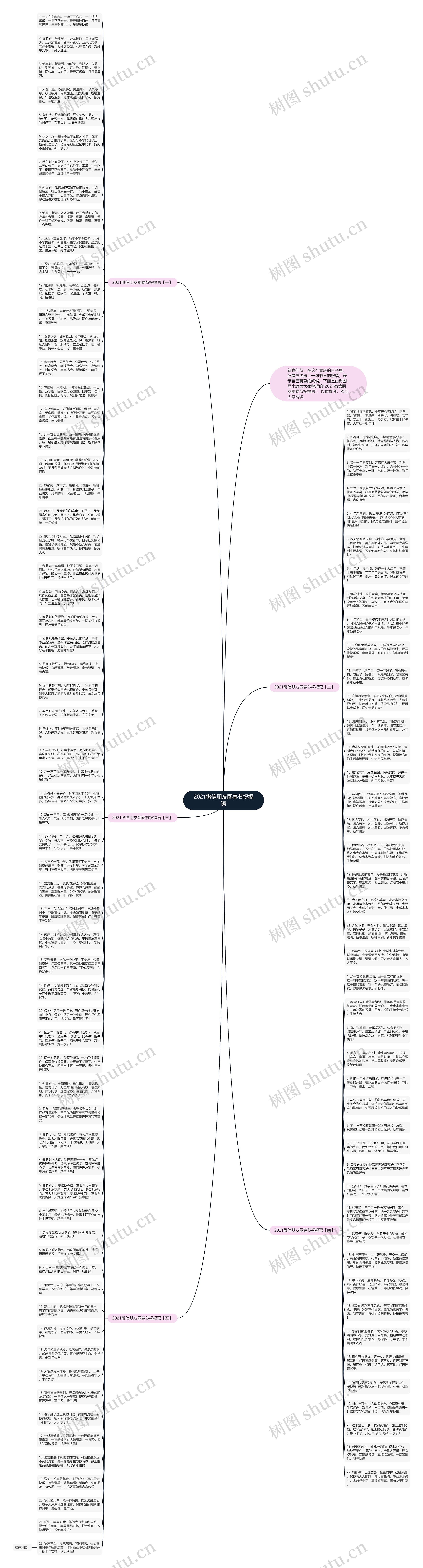 2021微信朋友圈春节祝福语思维导图