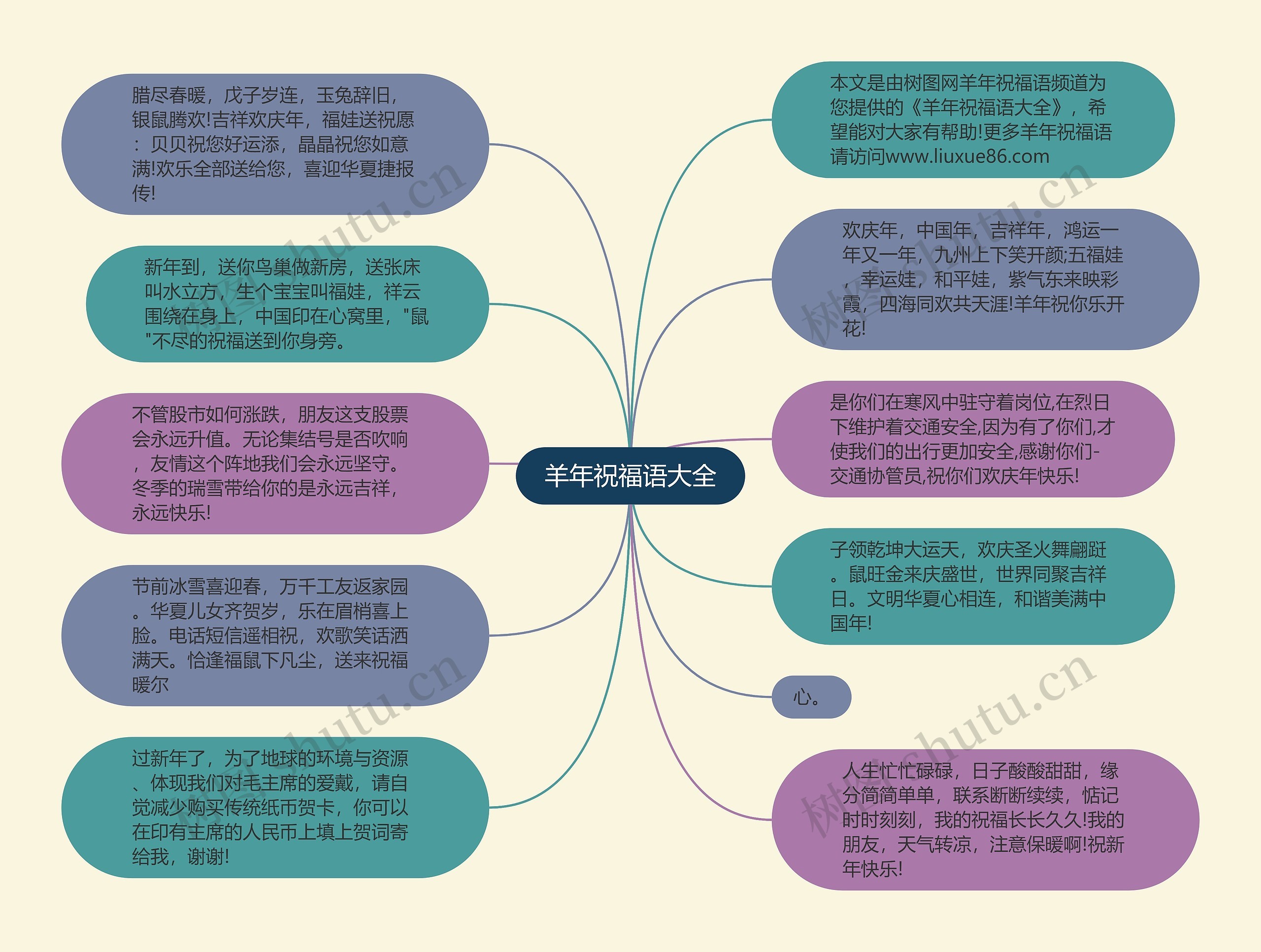 羊年祝福语大全思维导图