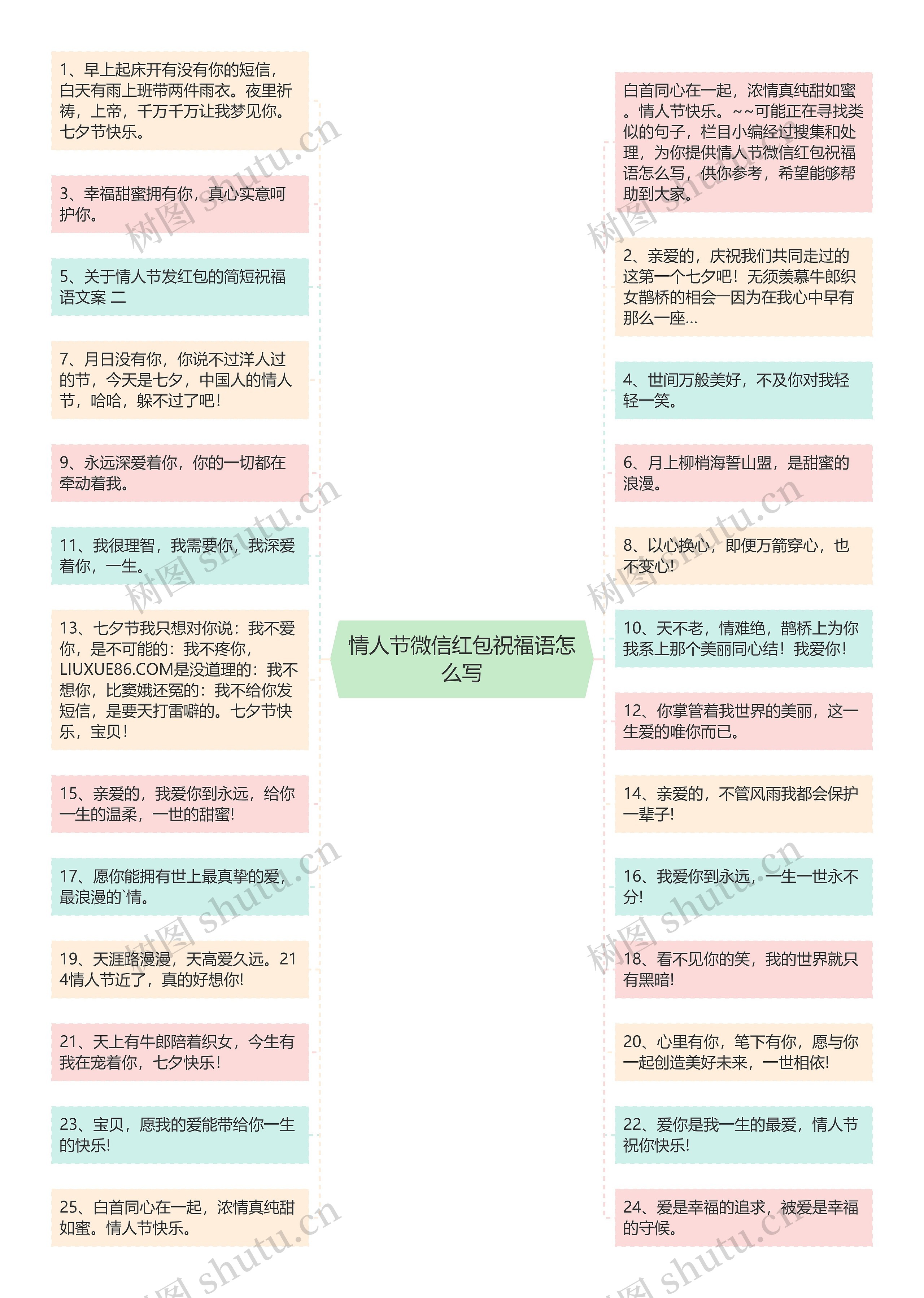 情人节微信红包祝福语怎么写思维导图