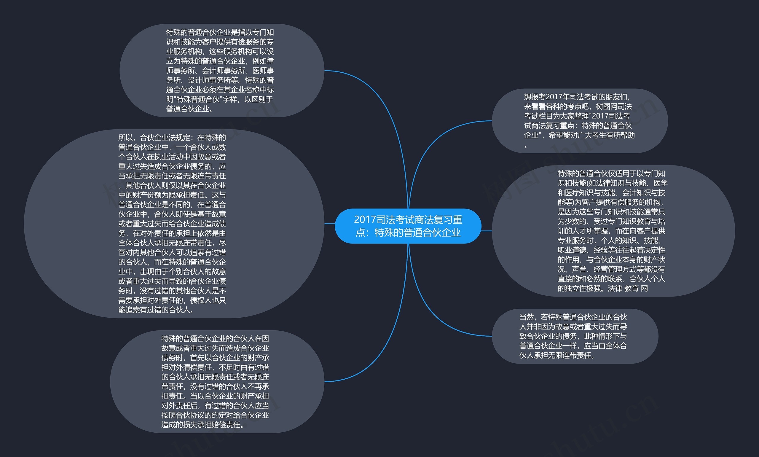 2017司法考试商法复习重点：特殊的普通合伙企业