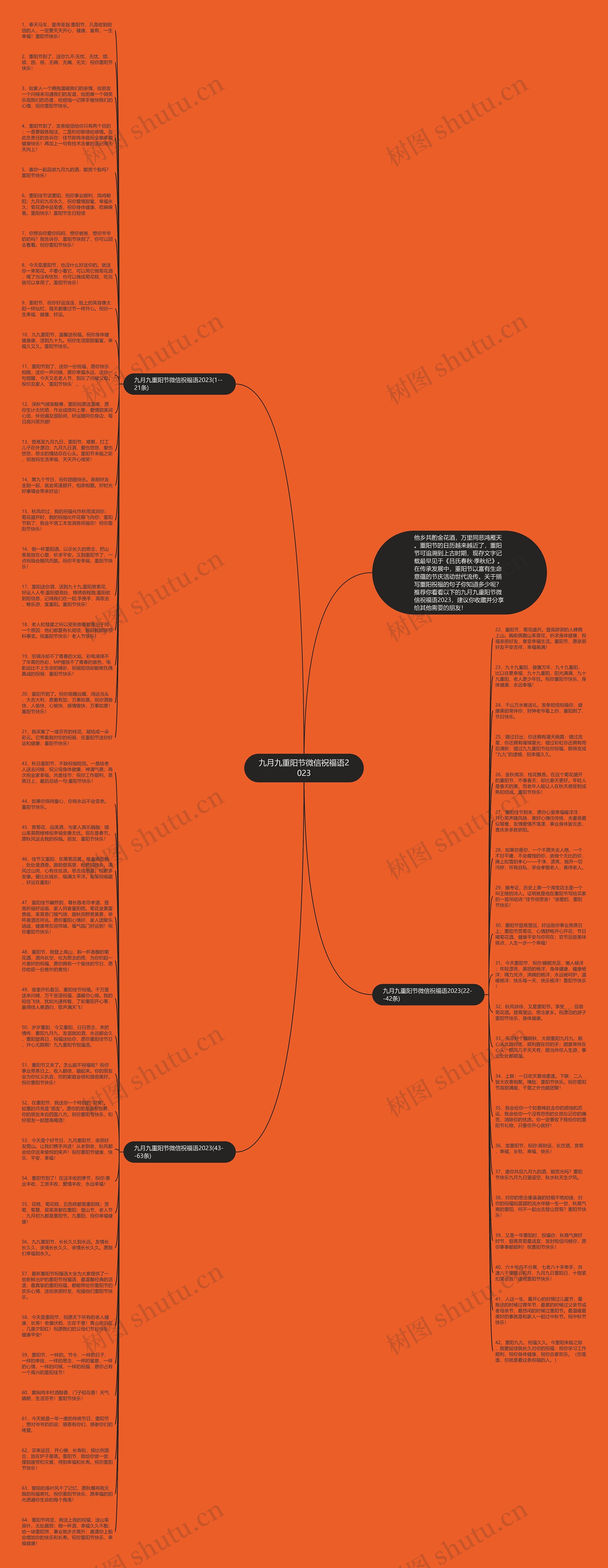 九月九重阳节微信祝福语2023思维导图