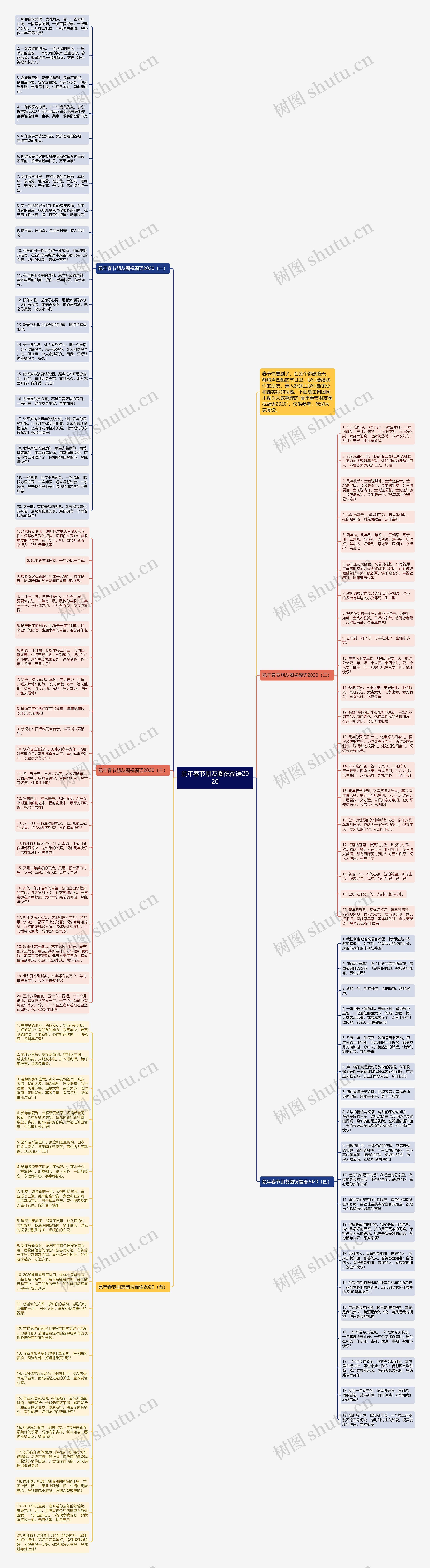 鼠年春节朋友圈祝福语2020思维导图