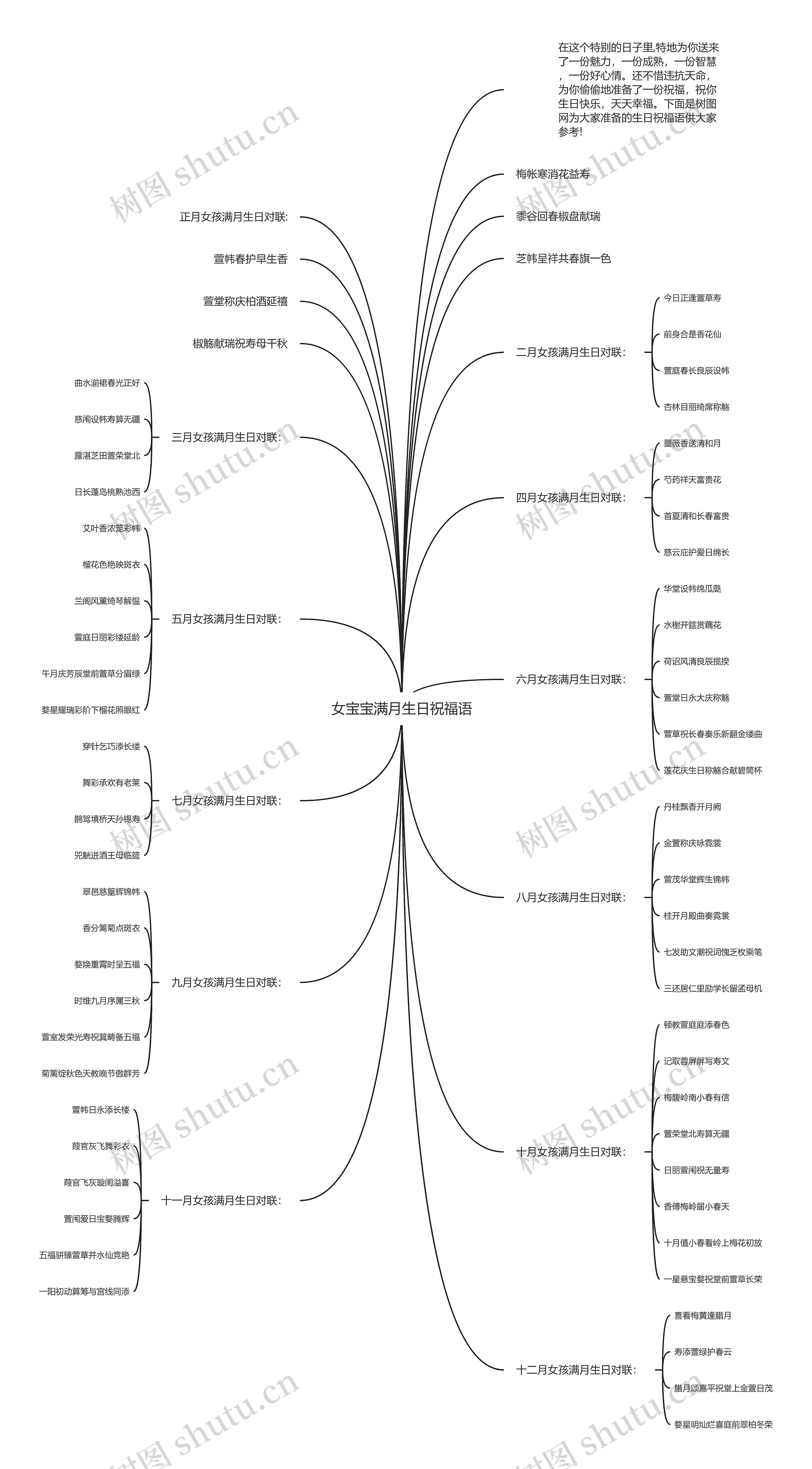 女宝宝满月生日祝福语思维导图