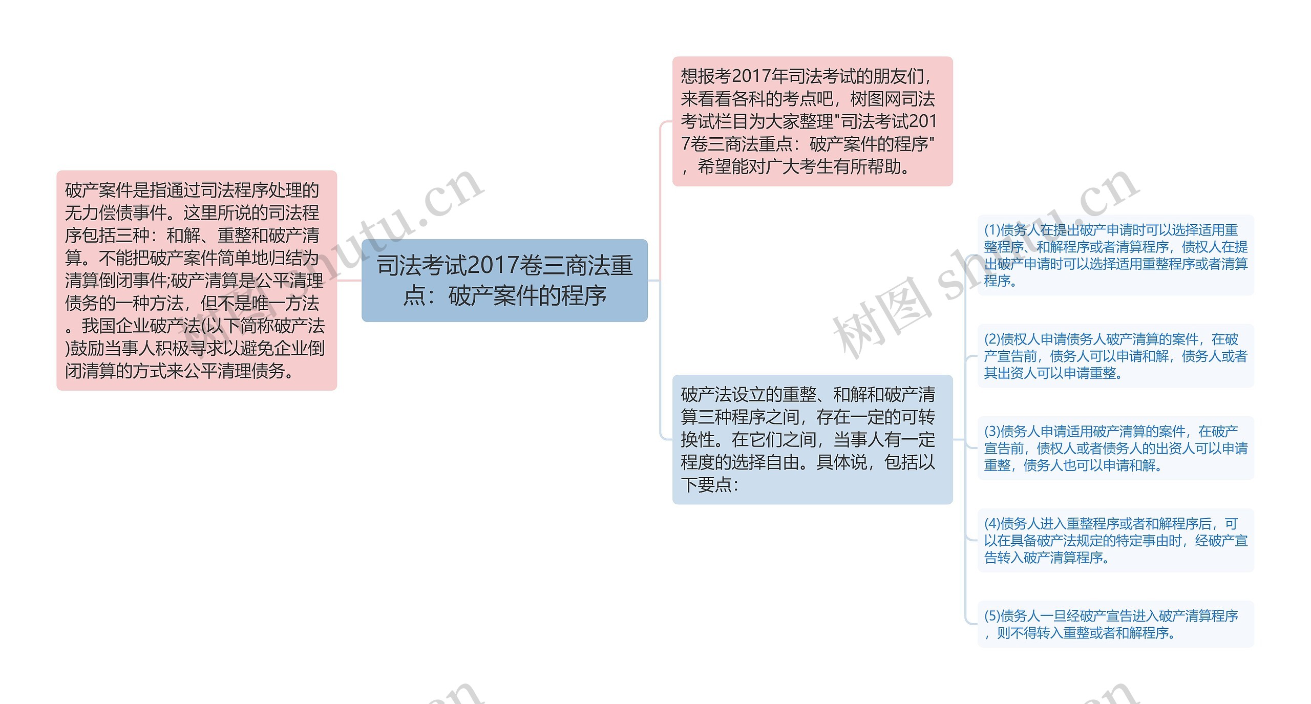 司法考试2017卷三商法重点：破产案件的程序