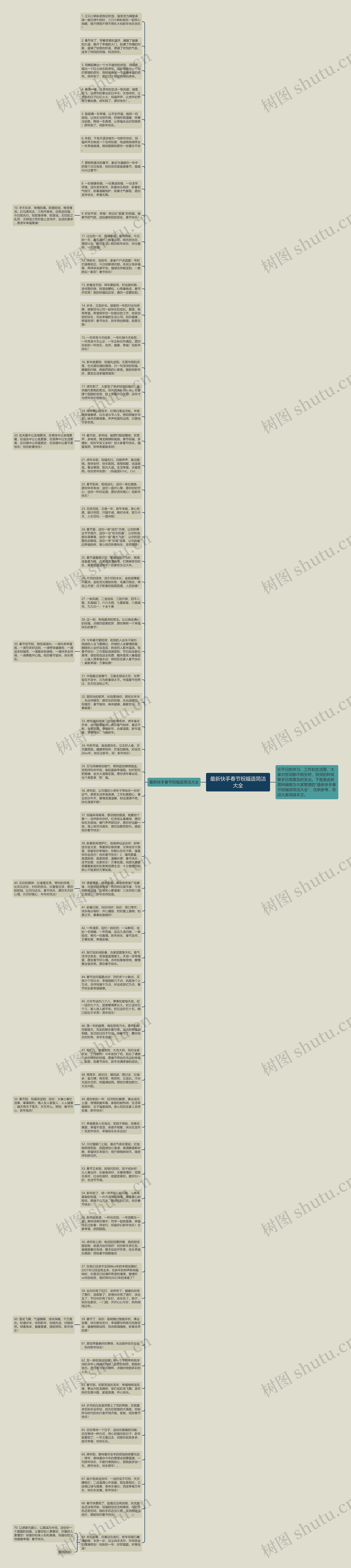 最新快手春节祝福语简洁大全思维导图