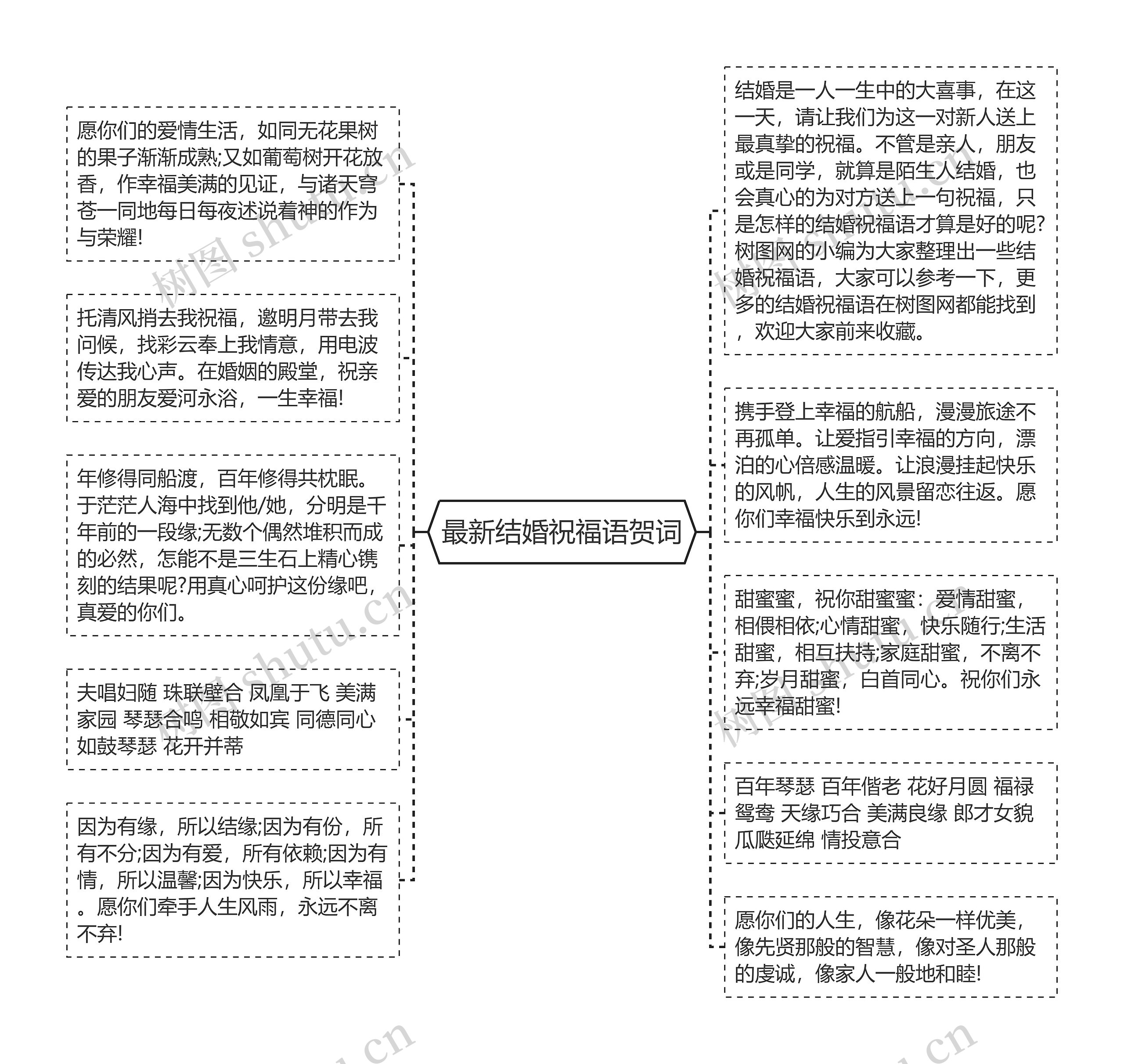 最新结婚祝福语贺词思维导图