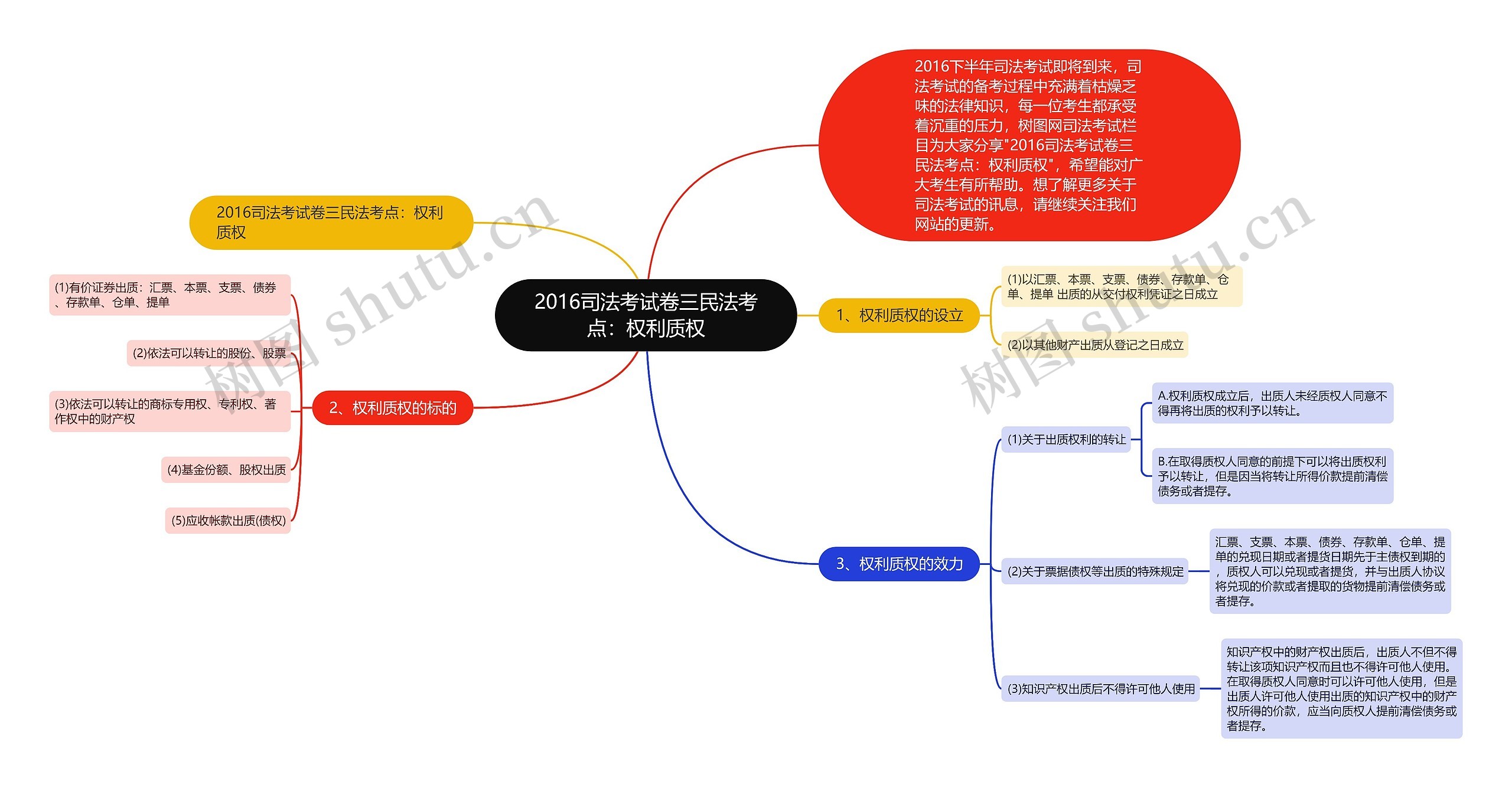 2016司法考试卷三民法考点：权利质权思维导图