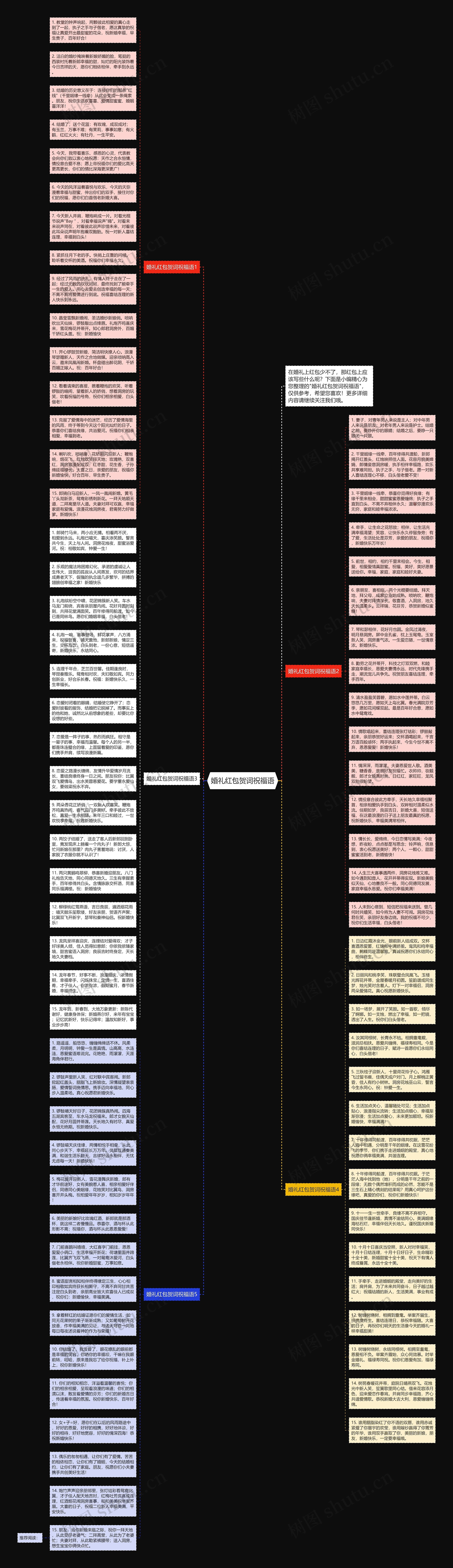 婚礼红包贺词祝福语思维导图