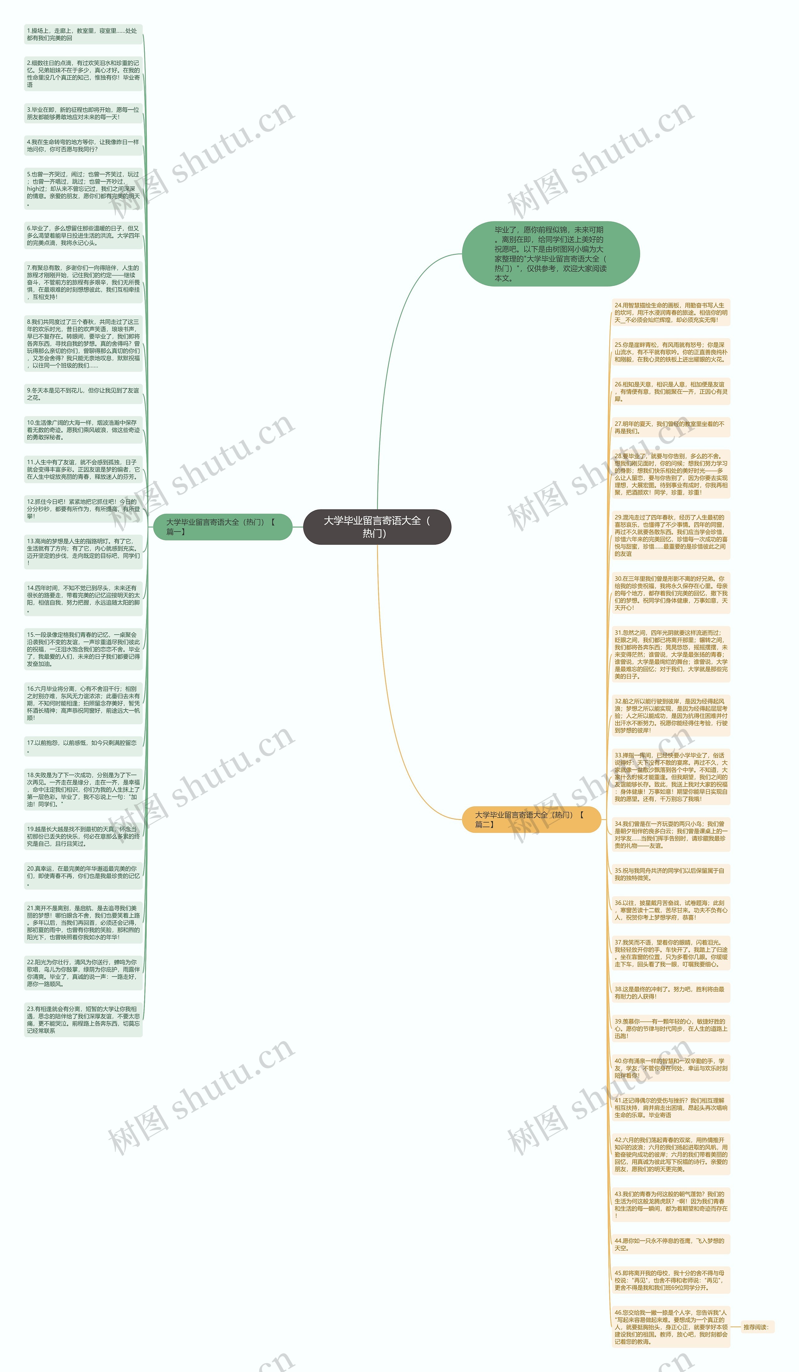 大学毕业留言寄语大全（热门）思维导图