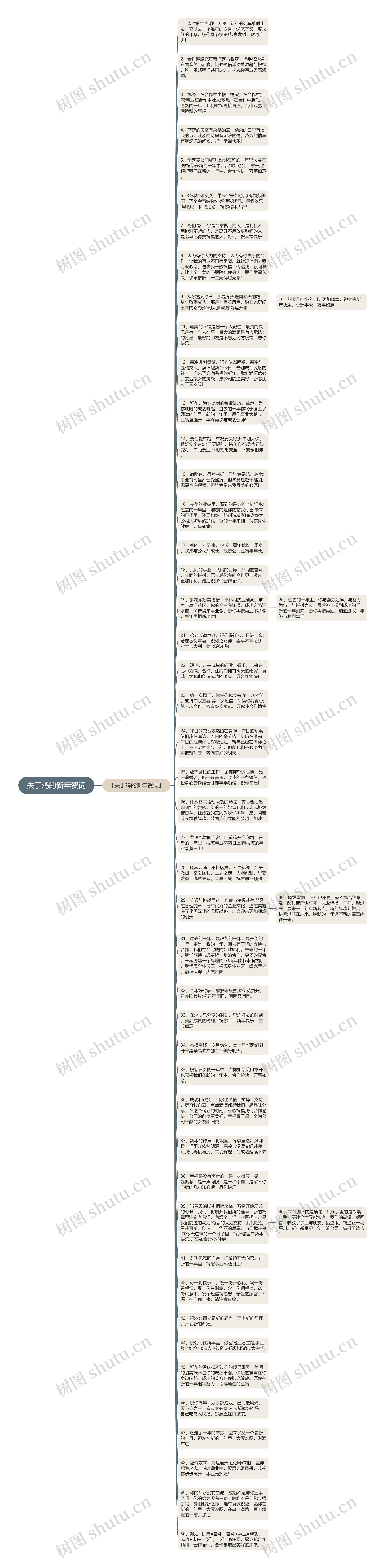 关于鸡的新年贺词思维导图