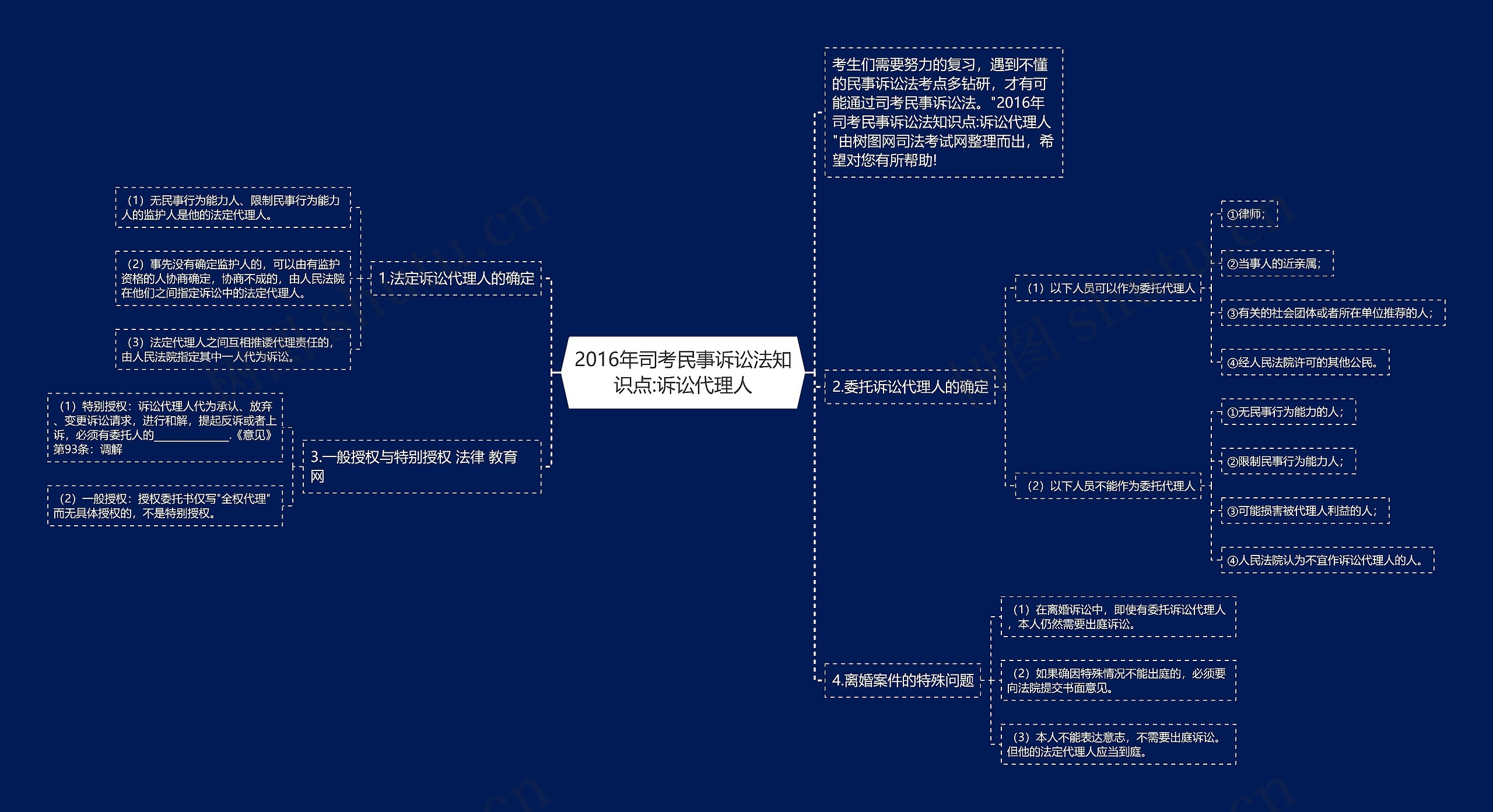 2016年司考民事诉讼法知识点:诉讼代理人思维导图高清图 2016年司考民事诉讼法知识点:诉讼代理人思维导图