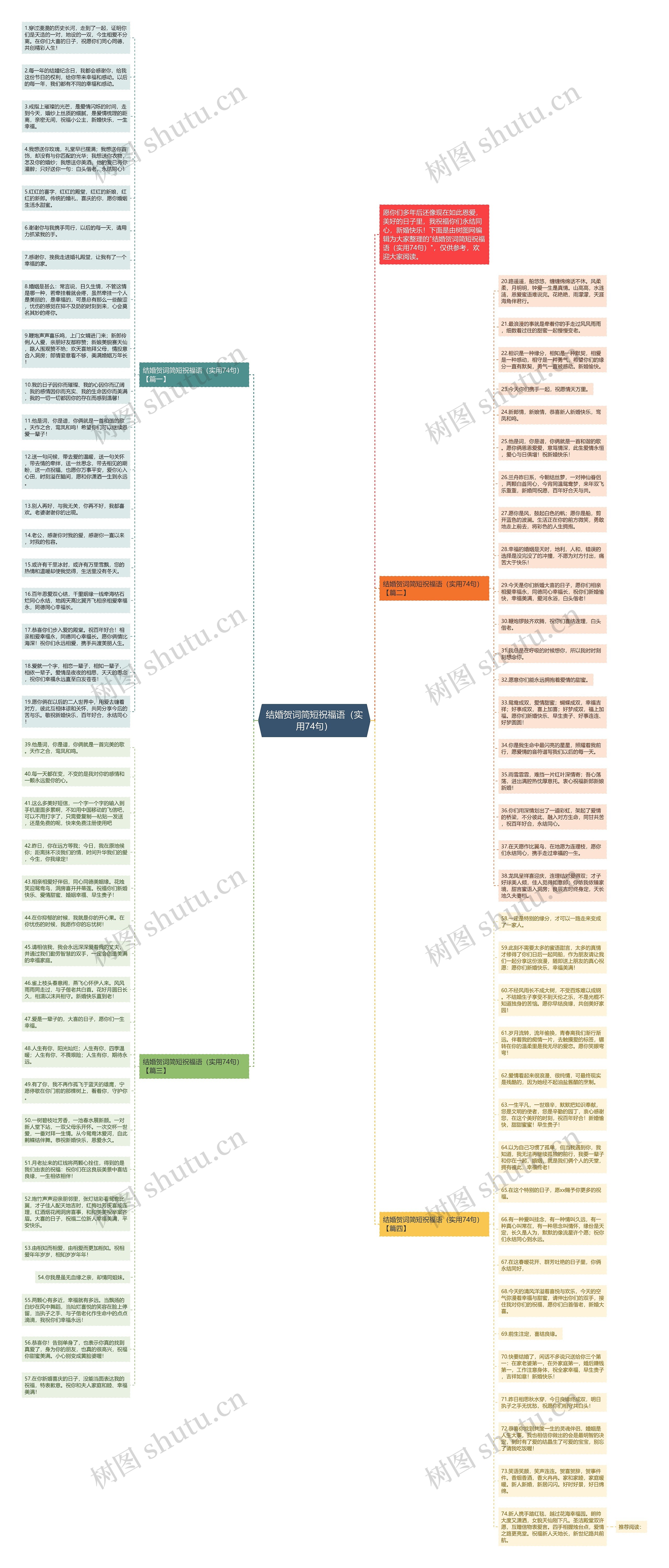 结婚贺词简短祝福语（实用74句）思维导图