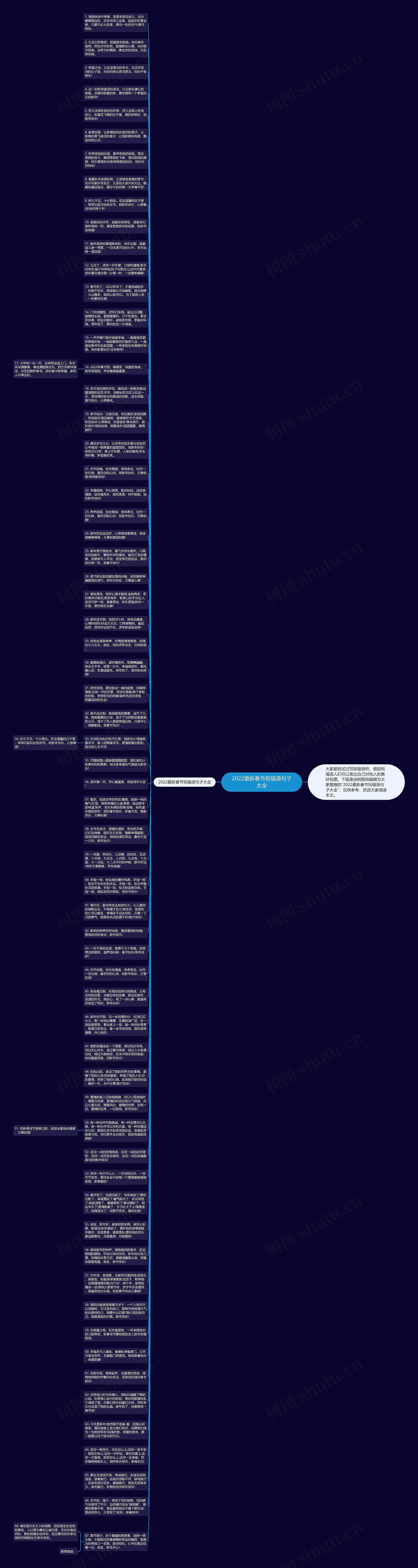 2022最新春节祝福语句子大全思维导图
