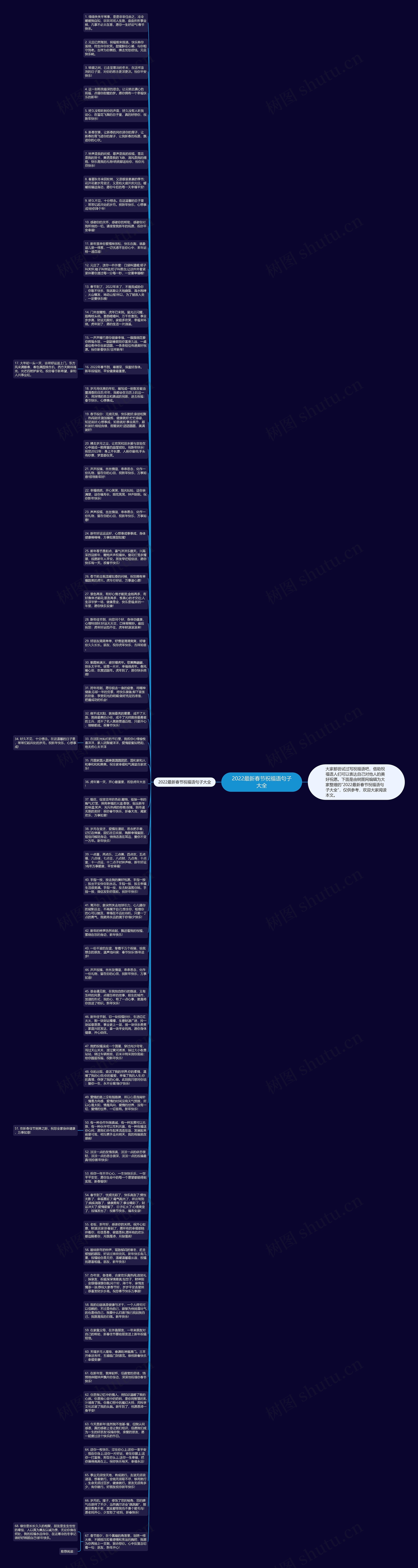 2022最新春节祝福语句子大全思维导图高清图 2022最新春节祝福语句子大全思维导图