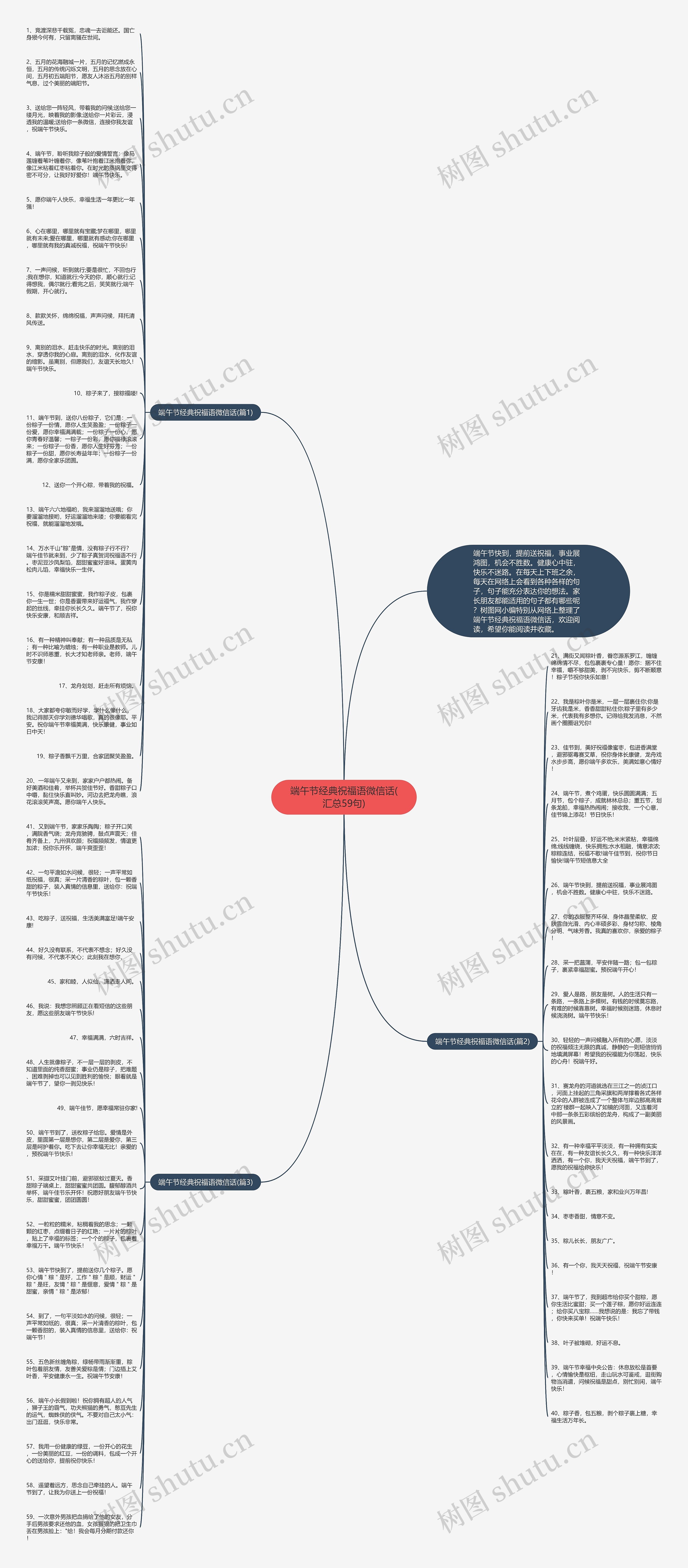 端午节经典祝福语微信话(汇总59句)思维导图