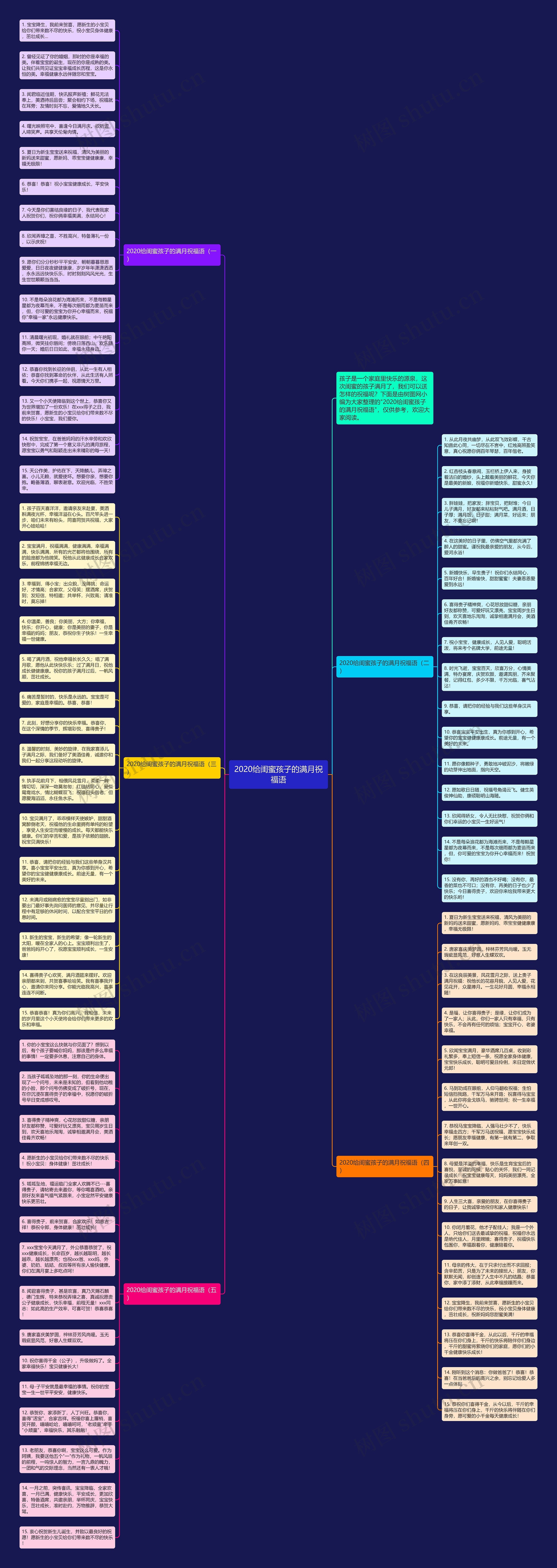 2020给闺蜜孩子的满月祝福语思维导图