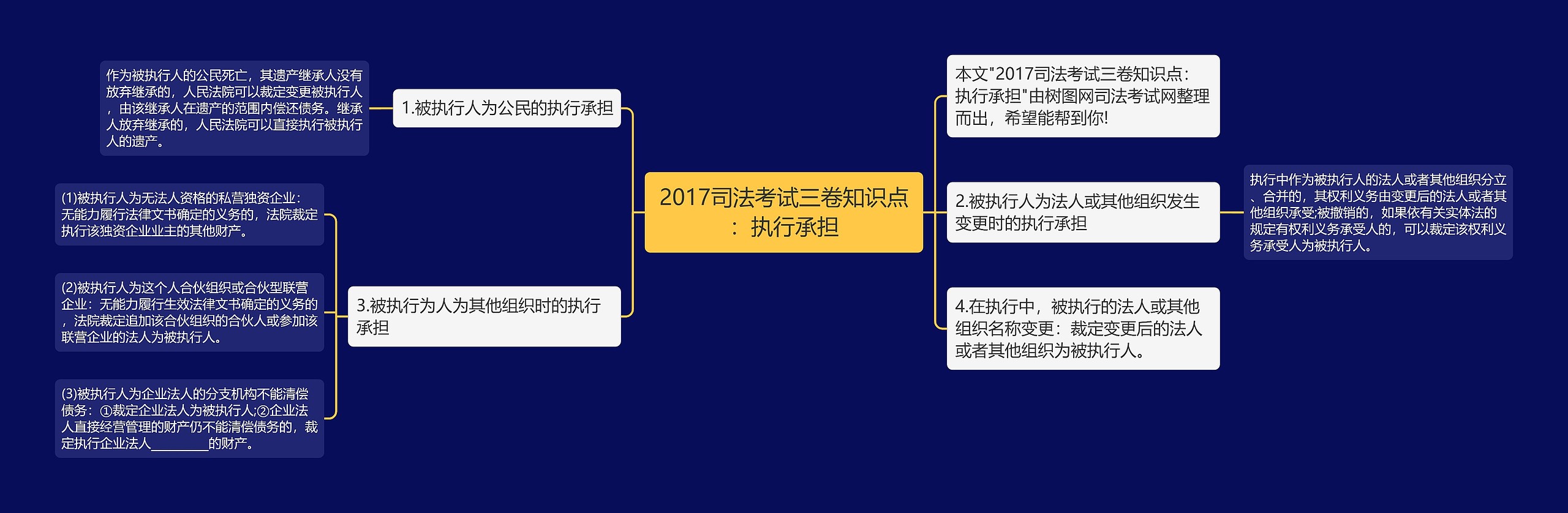 2017司法考试三卷知识点：执行承担