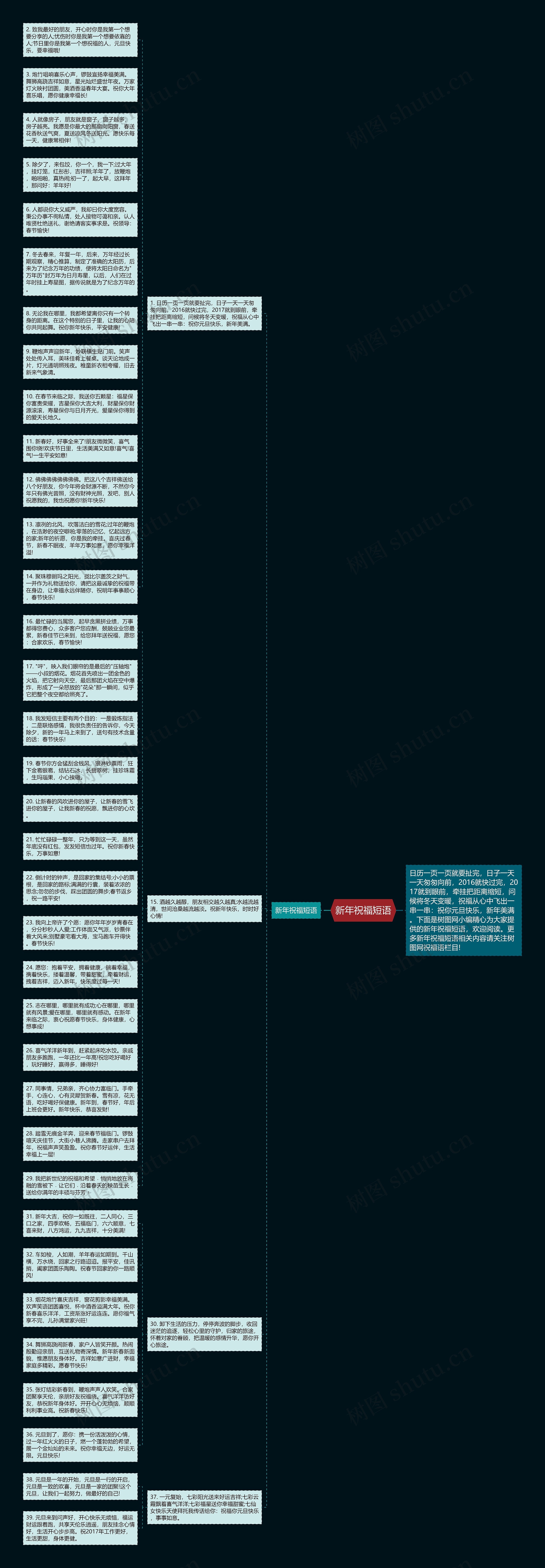 新年祝福短语思维导图