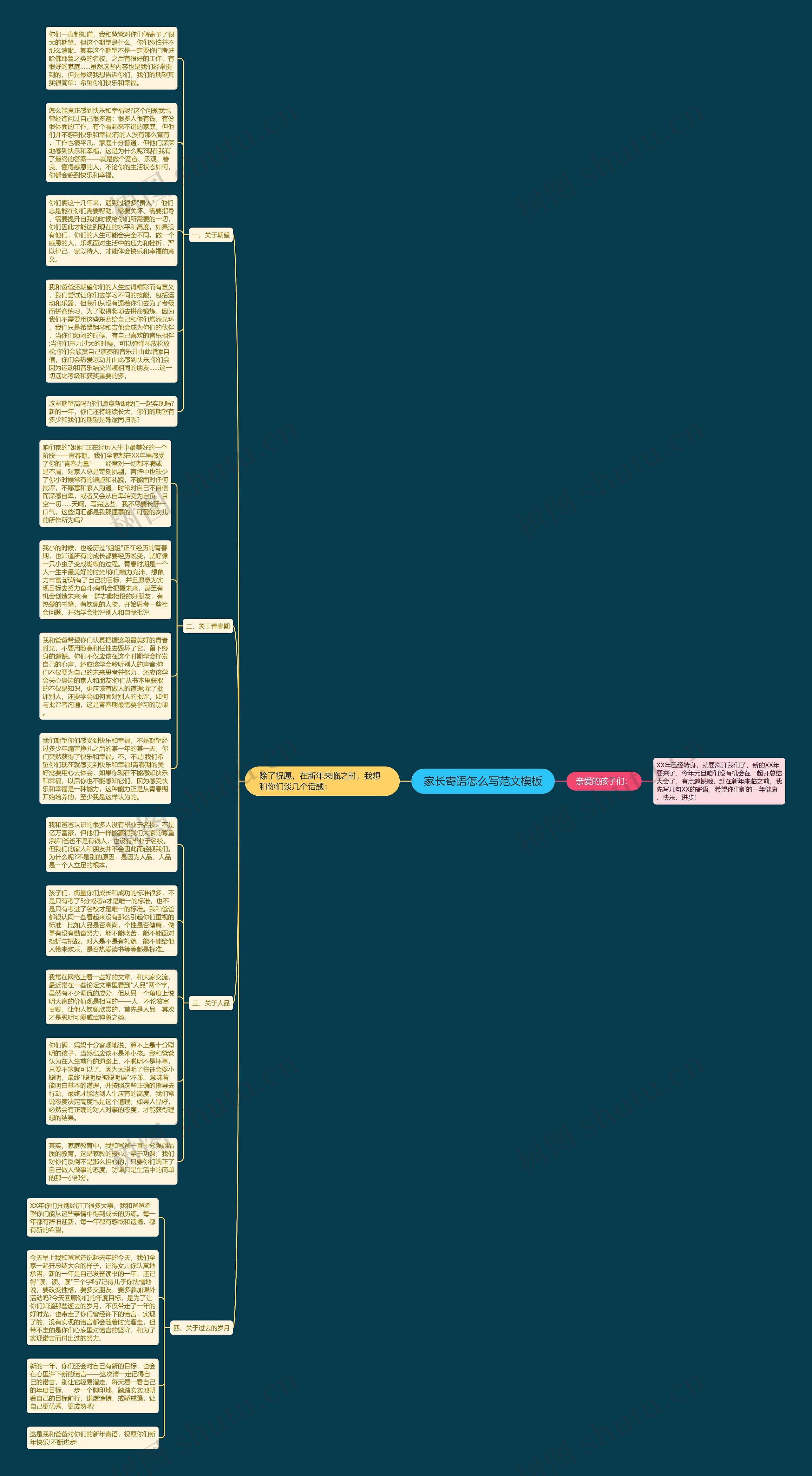 家长寄语怎么写范文思维导图