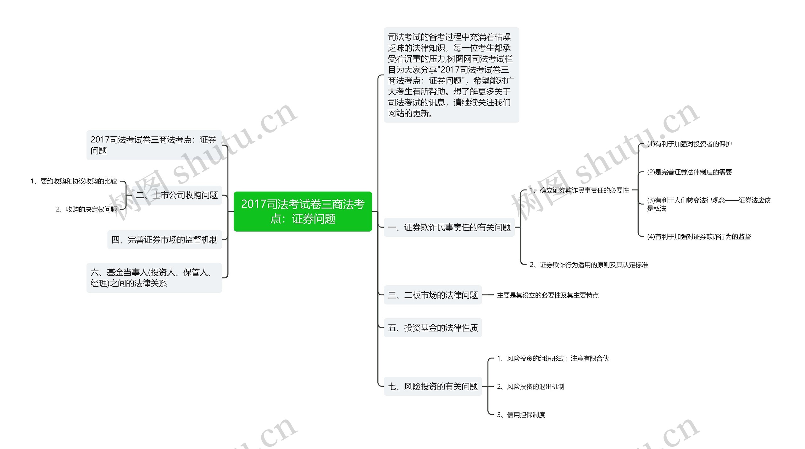 2017司法考试卷三商法考点：证券问题思维导图