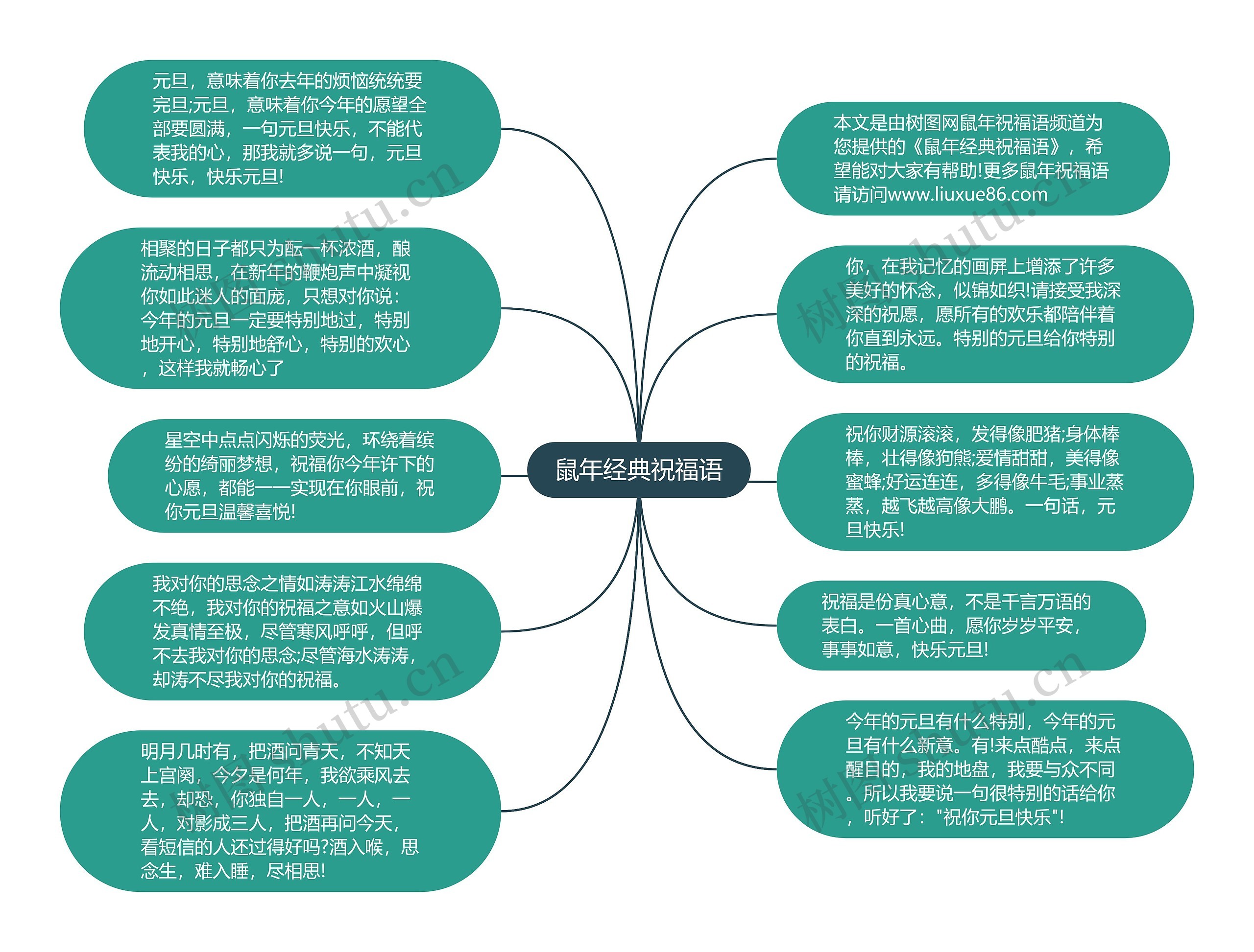 鼠年经典祝福语思维导图