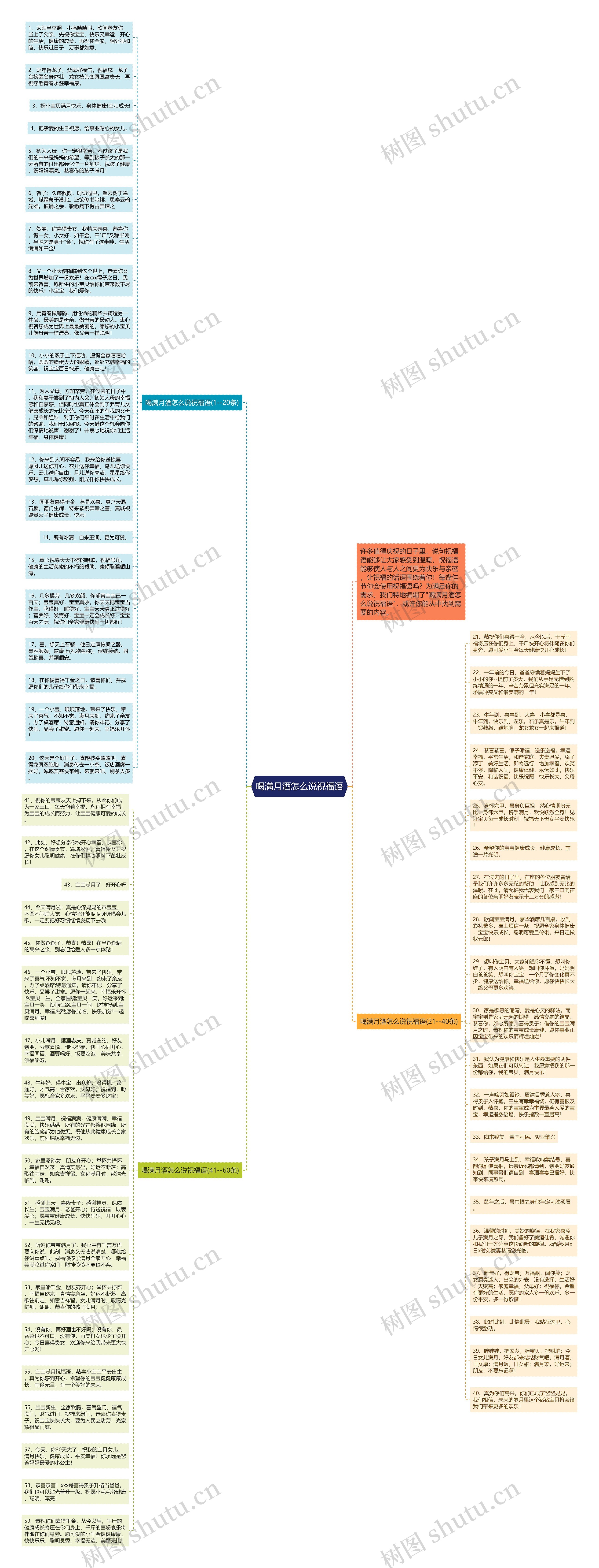 喝满月酒怎么说祝福语思维导图
