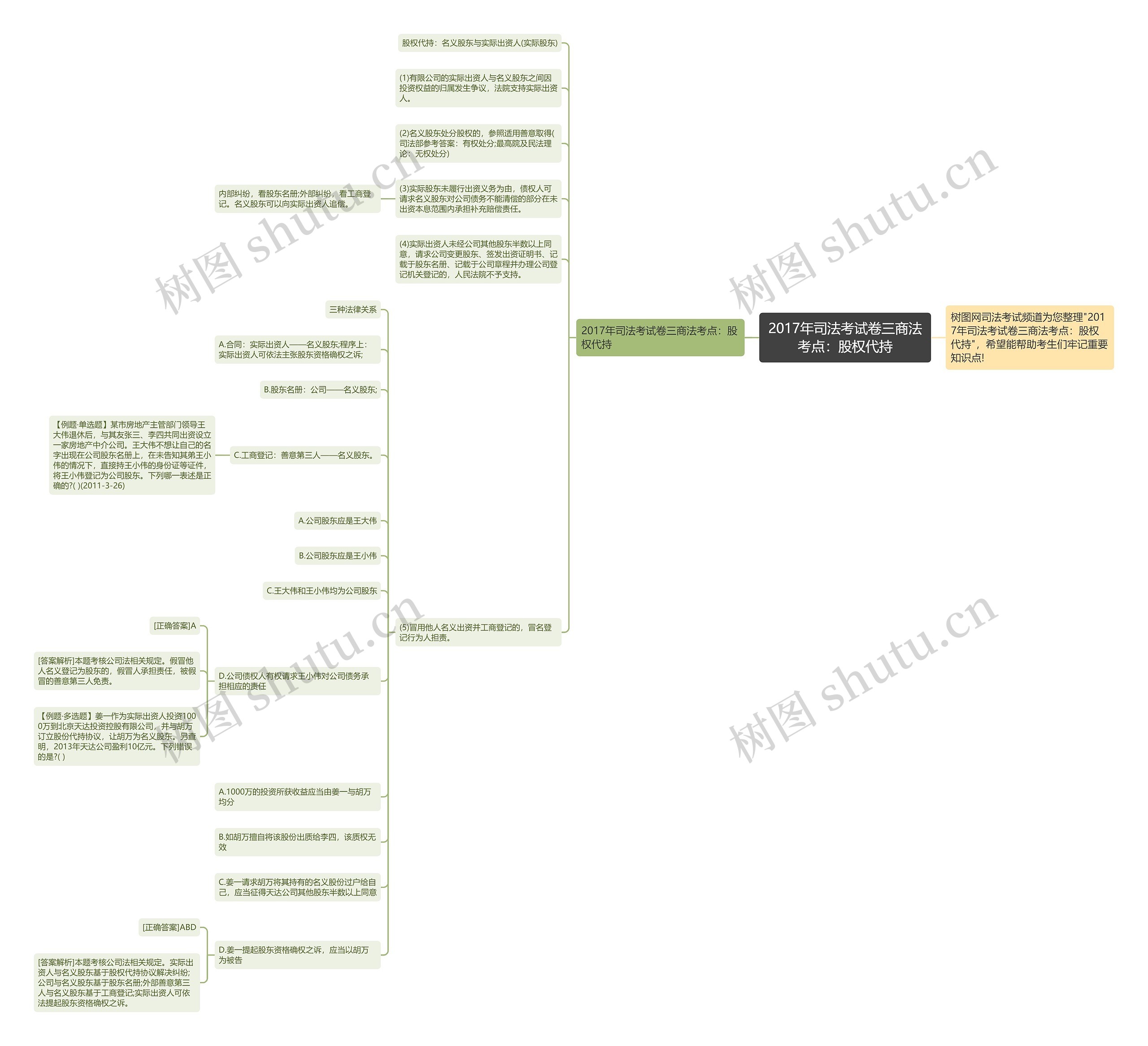 2017年司法考试卷三商法考点：股权代持思维导图